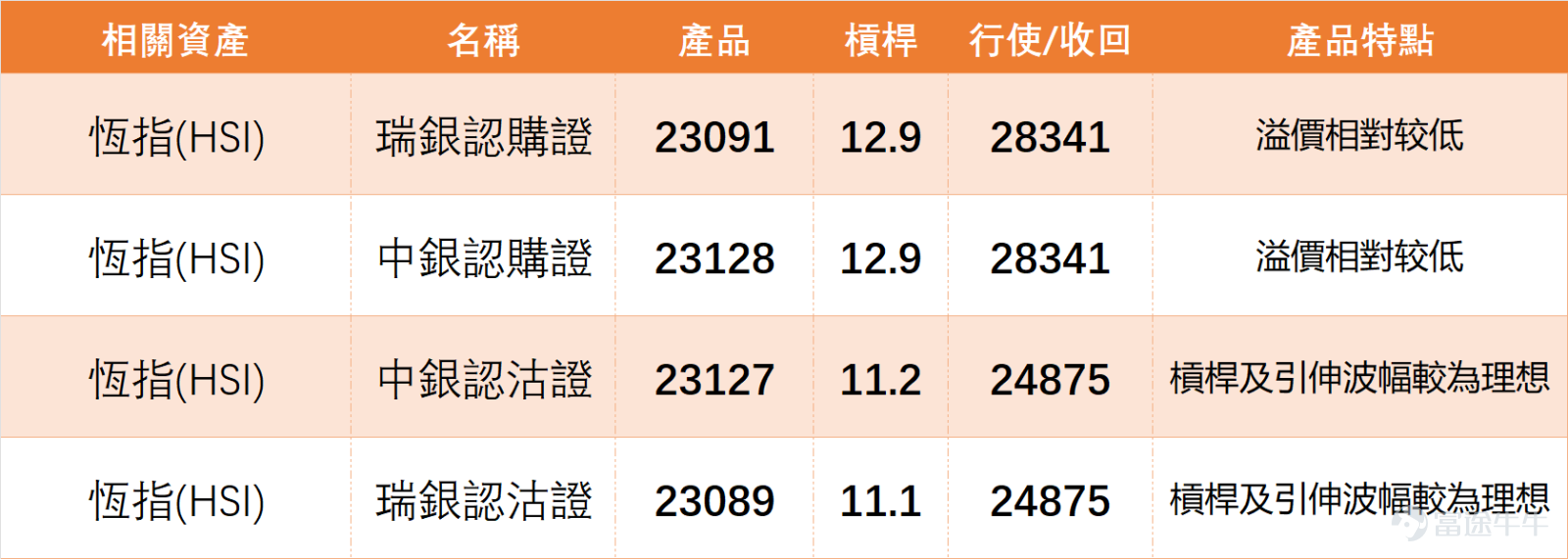 On February 5, $Hang Seng Index (800000.HK)$ The day closed at 26,885.24 points, up 0.14% for the day, with a turnover of 315.112 billion yuan and a 5-day volatility of 5.5%. From a technical indicator perspective, the RSI for the Hang Seng Index is 48, which is in the neutral zone. Multiple oscillation indicators are showing neutral signals, while indicators like MACD and Bollinger Bands are diverging. Overall market sentiment has not formed a clear direction, with rotation among individual sectors. Combined with the previous day's (Day 5) Hang Seng Index closing at 26,885.24 points, between Support 1 (26,231 points) and Resistance 1 (27,457 points), if it can stabilize above 27,000 points in the short term, there may be potential to test the 27,457-point resistance; if it falls back, attention should be paid to the strength of the defense at the 26,231-point support level. Further combining technical indicators such as moving averages and RSI, let’s analyze the logic behind the movements of 10 key blue-chip stocks, based purely on objective technical review: 1. $TENCENT (00700.HK)$ : Closed at 558.5 yuan (up 0.09%), stock price is below MA10, MA30, and MA60, RSI=24 (oversold), technical signal 'Buy' (strength 10), indicating a strong technical rebound signal. 2. $BABA-W (09988.HK)$ : Closed at 159.6 yuan (up 0.06%), stock price is below the three moving averages, RSI=45 (neutral), technical signal 'Neutral', showing平淡trend with no clear direction...