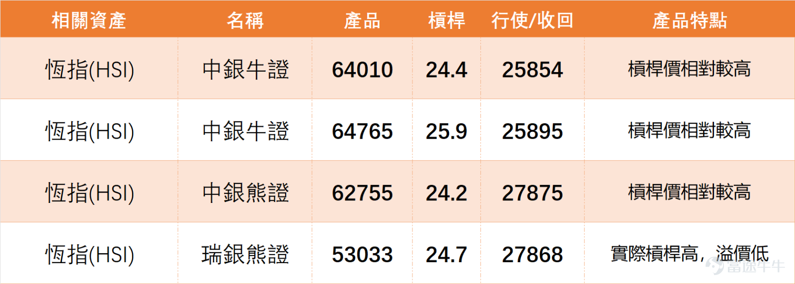 On February 5, $Hang Seng Index (800000.HK)$ The day closed at 26,885.24 points, up 0.14% for the day, with a turnover of 315.112 billion yuan and a 5-day volatility of 5.5%. From a technical indicator perspective, the RSI for the Hang Seng Index is 48, which is in the neutral zone. Multiple oscillation indicators are showing neutral signals, while indicators like MACD and Bollinger Bands are diverging. Overall market sentiment has not formed a clear direction, with rotation among individual sectors. Combined with the previous day's (Day 5) Hang Seng Index closing at 26,885.24 points, between Support 1 (26,231 points) and Resistance 1 (27,457 points), if it can stabilize above 27,000 points in the short term, there may be potential to test the 27,457-point resistance; if it falls back, attention should be paid to the strength of the defense at the 26,231-point support level. Further combining technical indicators such as moving averages and RSI, let’s analyze the logic behind the movements of 10 key blue-chip stocks, based purely on objective technical review: 1. $TENCENT (00700.HK)$ : Closed at 558.5 yuan (up 0.09%), stock price is below MA10, MA30, and MA60, RSI=24 (oversold), technical signal 'Buy' (strength 10), indicating a strong technical rebound signal. 2. $BABA-W (09988.HK)$ : Closed at 159.6 yuan (up 0.06%), stock price is below the three moving averages, RSI=45 (neutral), technical signal 'Neutral', showing平淡trend with no clear direction...