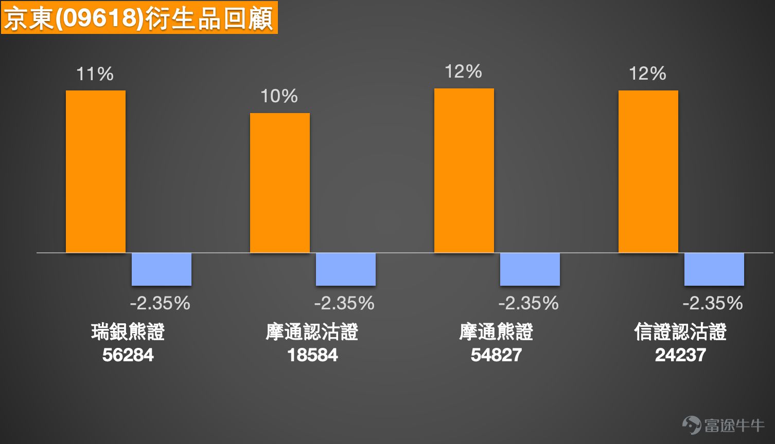 $京東集團-SW (09618.HK)$ 看跌與對沖策略：運用認沽證及熊證防範破位下行風險  在2026年初港股市場整體呈現寬幅震盪的格局下，京東（09618.HK）的股價走勢尤為引人關注。截至2月5日收盤，京東股價微漲0.83%，報收於108.8元，結束了此前連續的調整。然而，盤中股價一度觸及105.9元，短暫跌穿日線圖保力加通道底部，凸顯出市場情緒依然謹慎。當前，京東股價正圍繞關鍵技術支持位進行反復博弈，下行風險與技術性反彈機會並存，明確的技術格局為衍生品投資者提供了精細化的部署窗口。   一、技術分析：尋底過程中的多空信號辨析 今日（6日）京東股價報106.6元，跌0.02%。從技術圖表來看，京東正處於一個探尋階段性底部的過程。股價在經歷了較長時間的下行後，已顯著低於10日、30日及60日等主要移動平均線，短期均線系統呈空頭排列，顯示趨勢仍然偏弱。然而，市場動能指標已開始顯現出一些積極的變化。  一方面，多項震盪指標顯示出市場可能正在構築短線底部。動量震盪指標已發出買入信號，CCI指標也轉為買入信號，這通常是股價在連續下跌後，短期賣壓...