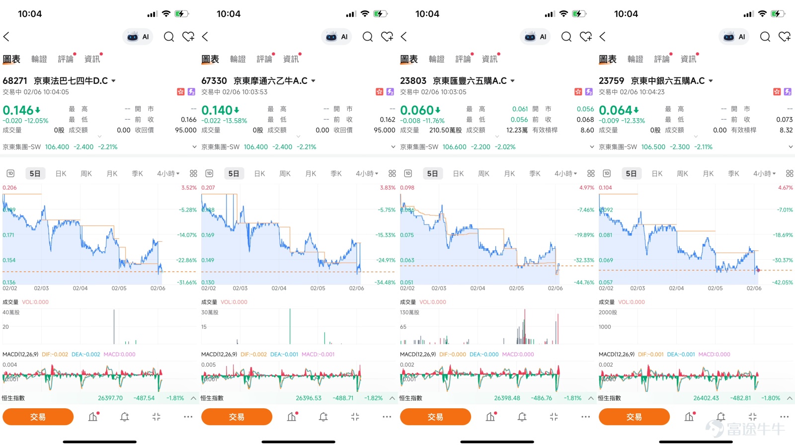 $京東集團-SW (09618.HK)$ 看跌與對沖策略：運用認沽證及熊證防範破位下行風險  在2026年初港股市場整體呈現寬幅震盪的格局下，京東（09618.HK）的股價走勢尤為引人關注。截至2月5日收盤，京東股價微漲0.83%，報收於108.8元，結束了此前連續的調整。然而，盤中股價一度觸及105.9元，短暫跌穿日線圖保力加通道底部，凸顯出市場情緒依然謹慎。當前，京東股價正圍繞關鍵技術支持位進行反復博弈，下行風險與技術性反彈機會並存，明確的技術格局為衍生品投資者提供了精細化的部署窗口。   一、技術分析：尋底過程中的多空信號辨析 今日（6日）京東股價報106.6元，跌0.02%。從技術圖表來看，京東正處於一個探尋階段性底部的過程。股價在經歷了較長時間的下行後，已顯著低於10日、30日及60日等主要移動平均線，短期均線系統呈空頭排列，顯示趨勢仍然偏弱。然而，市場動能指標已開始顯現出一些積極的變化。  一方面，多項震盪指標顯示出市場可能正在構築短線底部。動量震盪指標已發出買入信號，CCI指標也轉為買入信號，這通常是股價在連續下跌後，短期賣壓...