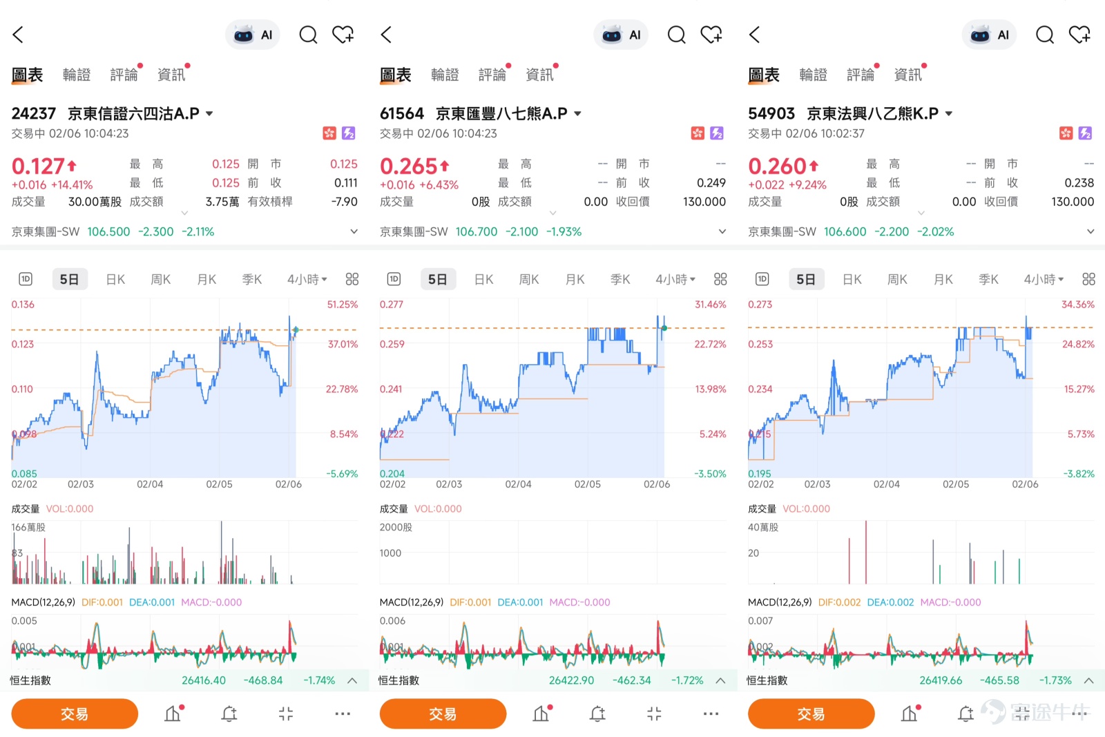 $京東集團-SW (09618.HK)$ 看跌與對沖策略：運用認沽證及熊證防範破位下行風險  在2026年初港股市場整體呈現寬幅震盪的格局下，京東（09618.HK）的股價走勢尤為引人關注。截至2月5日收盤，京東股價微漲0.83%，報收於108.8元，結束了此前連續的調整。然而，盤中股價一度觸及105.9元，短暫跌穿日線圖保力加通道底部，凸顯出市場情緒依然謹慎。當前，京東股價正圍繞關鍵技術支持位進行反復博弈，下行風險與技術性反彈機會並存，明確的技術格局為衍生品投資者提供了精細化的部署窗口。   一、技術分析：尋底過程中的多空信號辨析 今日（6日）京東股價報106.6元，跌0.02%。從技術圖表來看，京東正處於一個探尋階段性底部的過程。股價在經歷了較長時間的下行後，已顯著低於10日、30日及60日等主要移動平均線，短期均線系統呈空頭排列，顯示趨勢仍然偏弱。然而，市場動能指標已開始顯現出一些積極的變化。  一方面，多項震盪指標顯示出市場可能正在構築短線底部。動量震盪指標已發出買入信號，CCI指標也轉為買入信號，這通常是股價在連續下跌後，短期賣壓...