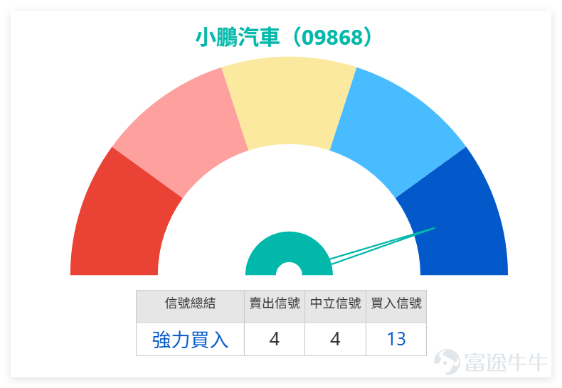 2月5日， $小鵬集團-W (09868.HK)$ 全日收報67.3元，單日微漲1.13%，成交額9.56億元，成交量中規中矩，並未出現明顯放量或缩量異常，反映市場對其短期走勢仍處於觀望態勢。[鏈接: 2月5日【港股Podcast】恆指、阿里、京東、匯豐、中移動、小鵬汽車、兗礦能源] $恒生指數 (800000.HK)$$阿里巴巴-W (09988.HK)$$京東集團-SW (09618.HK)$$滙豐控股 (00005.HK)$$中國移動 (00941.HK)$ 從技術指標來看，首先看均線體系，股價目前位於MA10（70.98元）、MA30（76.5元）、MA60（79.50元）三大均線下方，均線呈現空头排列，這也是短期技術面偏弱的主要原因，說明中期趨勢仍未扭轉。 再看震盪類指標，RSI指標為29，已進入超賣區域，通常來說RSI低於30屬於超賣範疇，暗示股價短期下跌動能可能趨弱；技術指標總結信號為「強力買入」，信號強度13，搭配威廉指標處於超賣狀態、CCI指標中立、動量震盪指標提示結合RSI超賣可考慮買入，多個指標形成共振，給出了技術性反彈的預期。 小提示...