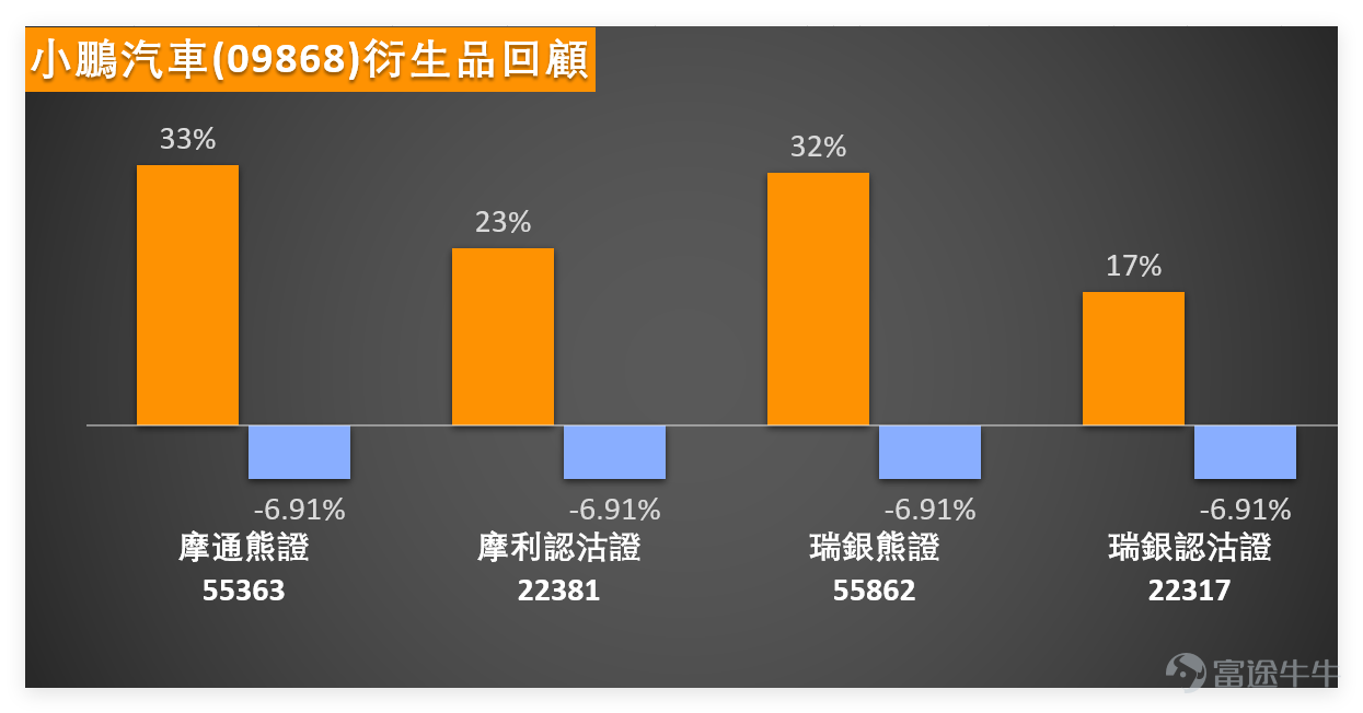 2月5日， $小鵬集團-W (09868.HK)$ 全日收報67.3元，單日微漲1.13%，成交額9.56億元，成交量中規中矩，並未出現明顯放量或缩量異常，反映市場對其短期走勢仍處於觀望態勢。[鏈接: 2月5日【港股Podcast】恆指、阿里、京東、匯豐、中移動、小鵬汽車、兗礦能源] $恒生指數 (800000.HK)$$阿里巴巴-W (09988.HK)$$京東集團-SW (09618.HK)$$滙豐控股 (00005.HK)$$中國移動 (00941.HK)$ 從技術指標來看，首先看均線體系，股價目前位於MA10（70.98元）、MA30（76.5元）、MA60（79.50元）三大均線下方，均線呈現空头排列，這也是短期技術面偏弱的主要原因，說明中期趨勢仍未扭轉。 再看震盪類指標，RSI指標為29，已進入超賣區域，通常來說RSI低於30屬於超賣範疇，暗示股價短期下跌動能可能趨弱；技術指標總結信號為「強力買入」，信號強度13，搭配威廉指標處於超賣狀態、CCI指標中立、動量震盪指標提示結合RSI超賣可考慮買入，多個指標形成共振，給出了技術性反彈的預期。 小提示...