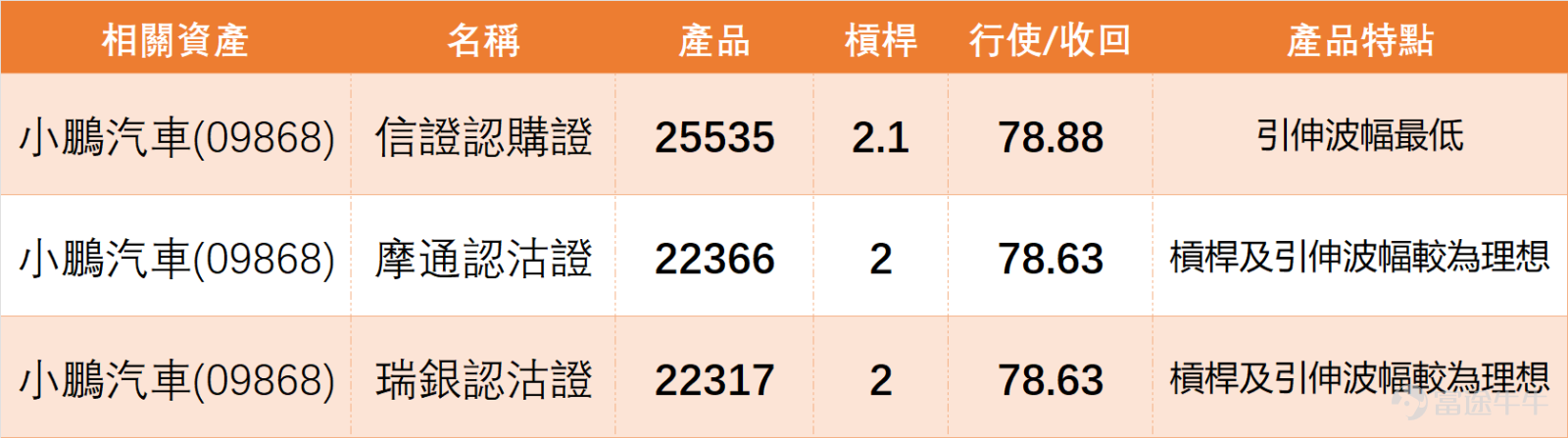 2月5日， $小鵬集團-W (09868.HK)$ 全日收報67.3元，單日微漲1.13%，成交額9.56億元，成交量中規中矩，並未出現明顯放量或缩量異常，反映市場對其短期走勢仍處於觀望態勢。[鏈接: 2月5日【港股Podcast】恆指、阿里、京東、匯豐、中移動、小鵬汽車、兗礦能源] $恒生指數 (800000.HK)$$阿里巴巴-W (09988.HK)$$京東集團-SW (09618.HK)$$滙豐控股 (00005.HK)$$中國移動 (00941.HK)$ 從技術指標來看，首先看均線體系，股價目前位於MA10（70.98元）、MA30（76.5元）、MA60（79.50元）三大均線下方，均線呈現空头排列，這也是短期技術面偏弱的主要原因，說明中期趨勢仍未扭轉。 再看震盪類指標，RSI指標為29，已進入超賣區域，通常來說RSI低於30屬於超賣範疇，暗示股價短期下跌動能可能趨弱；技術指標總結信號為「強力買入」，信號強度13，搭配威廉指標處於超賣狀態、CCI指標中立、動量震盪指標提示結合RSI超賣可考慮買入，多個指標形成共振，給出了技術性反彈的預期。 小提示...