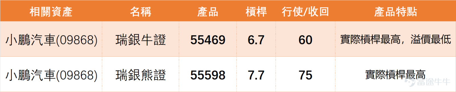 2月5日， $小鵬集團-W (09868.HK)$ 全日收報67.3元，單日微漲1.13%，成交額9.56億元，成交量中規中矩，並未出現明顯放量或缩量異常，反映市場對其短期走勢仍處於觀望態勢。[鏈接: 2月5日【港股Podcast】恆指、阿里、京東、匯豐、中移動、小鵬汽車、兗礦能源] $恒生指數 (800000.HK)$$阿里巴巴-W (09988.HK)$$京東集團-SW (09618.HK)$$滙豐控股 (00005.HK)$$中國移動 (00941.HK)$ 從技術指標來看，首先看均線體系，股價目前位於MA10（70.98元）、MA30（76.5元）、MA60（79.50元）三大均線下方，均線呈現空头排列，這也是短期技術面偏弱的主要原因，說明中期趨勢仍未扭轉。 再看震盪類指標，RSI指標為29，已進入超賣區域，通常來說RSI低於30屬於超賣範疇，暗示股價短期下跌動能可能趨弱；技術指標總結信號為「強力買入」，信號強度13，搭配威廉指標處於超賣狀態、CCI指標中立、動量震盪指標提示結合RSI超賣可考慮買入，多個指標形成共振，給出了技術性反彈的預期。 小提示...