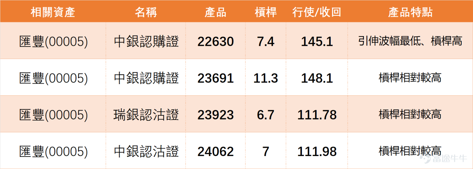 $HSBC HOLDINGS (00005.HK)$ HSBC Holdings (0005) Short-term Technical Analysis: Key Support at 133.4 Becomes the Bull-Bear Inflection Point HSBC Holdings showed weakness today, with its share price falling by 3.47% to HKD 133.7. From a short-term technical perspective, the current share price is at an important bull-bear inflection point, and investors need to closely monitor future price movements. From the perspective of the moving average system, HSBC's stock price has fallen below the 10-day moving average (HKD 135.83), but remains above the 30-day moving average (HKD 129.12) and the 60-day moving average (HKD 120.58), indicating significant short-term adjustment pressure, though the medium- to long-term trend has not completely deteriorated. The current price at HKD 133.8 is near the first support level of HKD 133.4, and whether this level holds will have an important impact on future price movements. Technical indicators are showing mixed signals. The RSI indicator is currently at 67, which, while not in the extremely overbought zone, reflects some profit-taking pressure. The Williams %R indicator clearly shows a sell signal in overbought conditions, and the Stochastic Oscillator also indicates a sell signal, both supporting the view of short-term consolidation. However, the MACD indicator still maintains a buy signal, and the Bollinger Bands also show a buy signal, indicating that the medium- to long-term technical outlook has not yet fully deteriorated. Key price level analysis shows that the second support level below is at HKD 128.9. If the price breaks below the first support level at HKD 133.4, it may further decline to this level. On the resistance side above, the first...