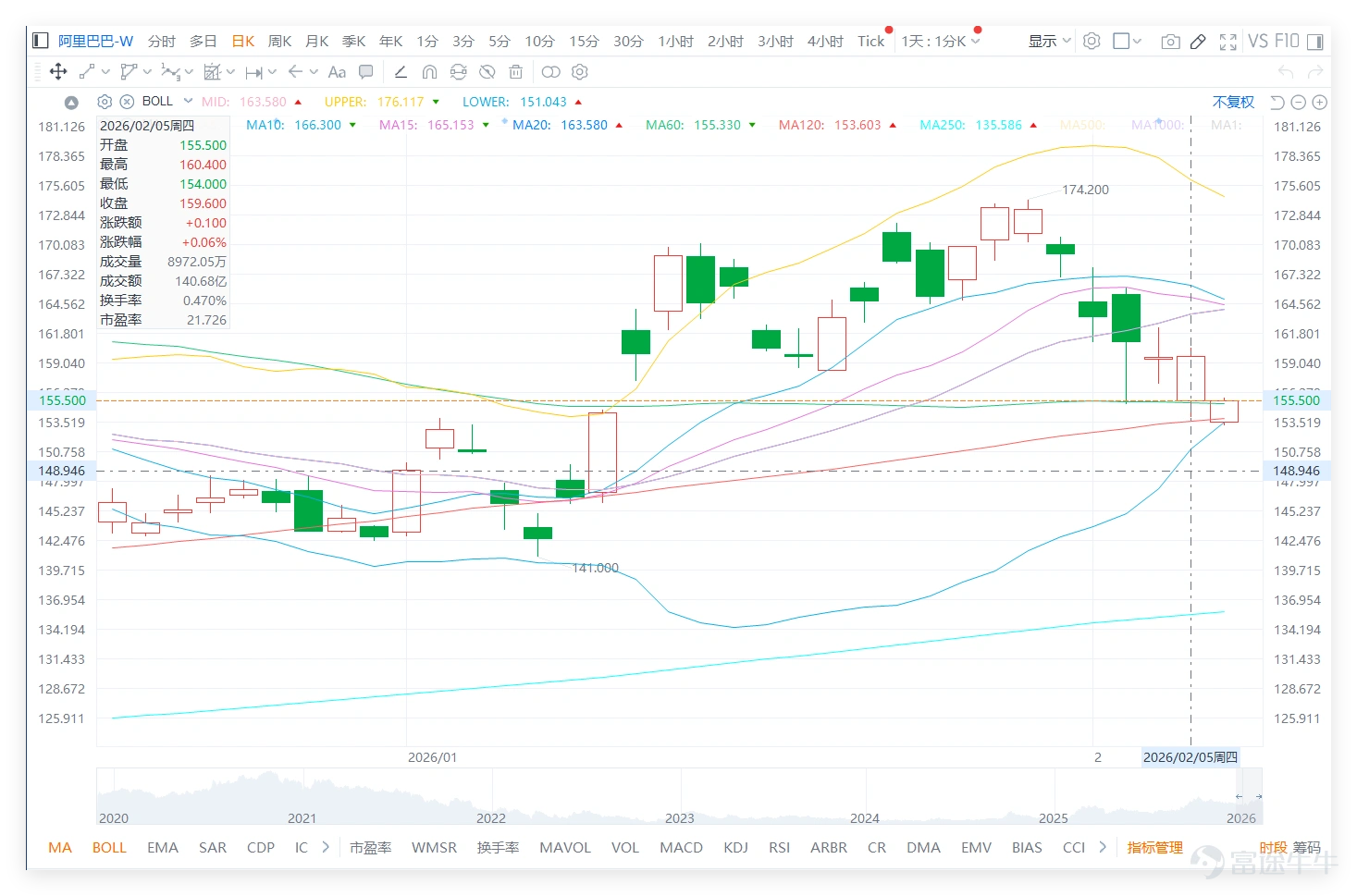 On February 5, $BABA-W (09988.HK)$ The stock closed at 159.6 yuan, a slight increase of 0.06% for the day, with a trading volume of 14.068 billion yuan. The overall trend was relatively stable, with no significant fluctuations. Looking at data from similar tech stocks, on February 5th, most individual stocks experienced minor increases, but technically, the overall trend remains weak. Most show oversold rebound signals, differing slightly from Alibaba's neutral movement, as follows: $TENCENT (00700.HK)$ : Closing price of 558.5 yuan, up 0.09% for the day, with the share price below MA10 (594.65 yuan). RSI is 24, in the oversold region, and technical indicators summarize the signal as a buy; $MEITUAN-W (03690.HK)$ : Closing price of 93.8 yuan, up 1.79% for the day, with the share price close to MA10 (95.94 yuan). RSI is 28, and technical indicators summarize the signal as a buy, with a relatively stable short-term trend; $JD-SW (09618.HK)$ : Closing price of 108.8 yuan, up 0.83% for the day, with the share price below MA10 (112.45 yuan). RSI is 31, and technical indicators summarize the signal as a buy, showing some similarity to Alibaba in technical terms; $BIDU-SW (09888.HK)$ : Closing price of 140.9 yuan, up 2.70% for the day, with the share price below MA10 (150.18 yuan). RSI is 43, and technical indicators summarize the signal as neutral...