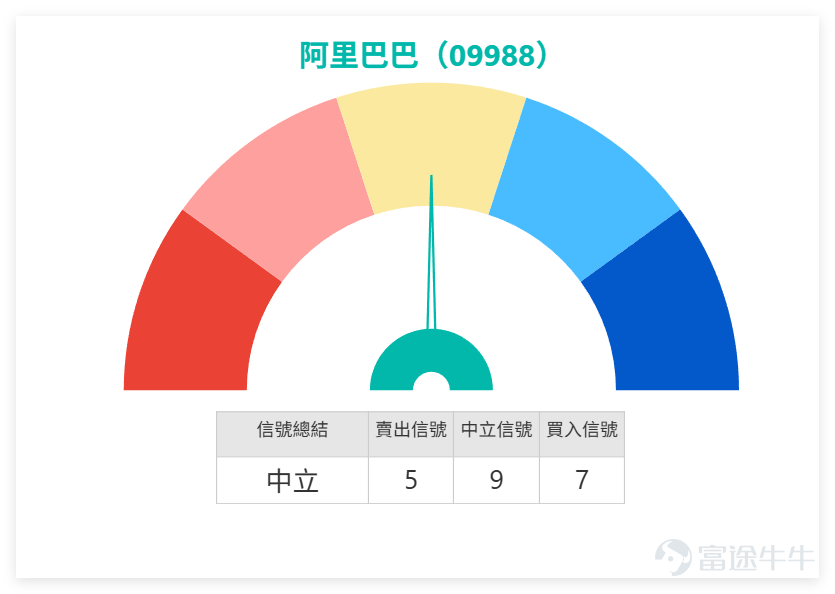 On February 5, $BABA-W (09988.HK)$ The stock closed at 159.6 yuan, a slight increase of 0.06% for the day, with a trading volume of 14.068 billion yuan. The overall trend was relatively stable, with no significant fluctuations. Looking at data from similar tech stocks, on February 5th, most individual stocks experienced minor increases, but technically, the overall trend remains weak. Most show oversold rebound signals, differing slightly from Alibaba's neutral movement, as follows: $TENCENT (00700.HK)$ : Closing price of 558.5 yuan, up 0.09% for the day, with the share price below MA10 (594.65 yuan). RSI is 24, in the oversold region, and technical indicators summarize the signal as a buy; $MEITUAN-W (03690.HK)$ : Closing price of 93.8 yuan, up 1.79% for the day, with the share price close to MA10 (95.94 yuan). RSI is 28, and technical indicators summarize the signal as a buy, with a relatively stable short-term trend; $JD-SW (09618.HK)$ : Closing price of 108.8 yuan, up 0.83% for the day, with the share price below MA10 (112.45 yuan). RSI is 31, and technical indicators summarize the signal as a buy, showing some similarity to Alibaba in technical terms; $BIDU-SW (09888.HK)$ : Closing price of 140.9 yuan, up 2.70% for the day, with the share price below MA10 (150.18 yuan). RSI is 43, and technical indicators summarize the signal as neutral...