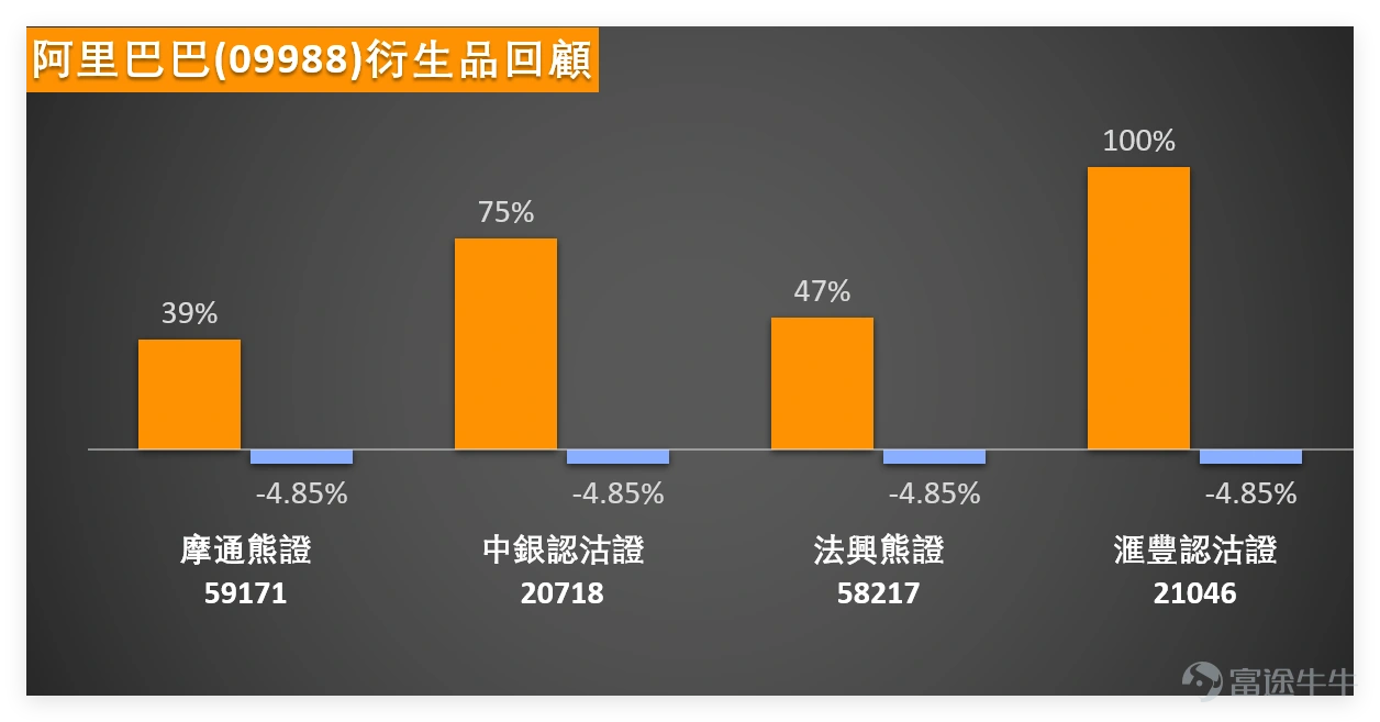 On February 5, $BABA-W (09988.HK)$ The stock closed at 159.6 yuan, a slight increase of 0.06% for the day, with a trading volume of 14.068 billion yuan. The overall trend was relatively stable, with no significant fluctuations. Looking at data from similar tech stocks, on February 5th, most individual stocks experienced minor increases, but technically, the overall trend remains weak. Most show oversold rebound signals, differing slightly from Alibaba's neutral movement, as follows: $TENCENT (00700.HK)$ : Closing price of 558.5 yuan, up 0.09% for the day, with the share price below MA10 (594.65 yuan). RSI is 24, in the oversold region, and technical indicators summarize the signal as a buy; $MEITUAN-W (03690.HK)$ : Closing price of 93.8 yuan, up 1.79% for the day, with the share price close to MA10 (95.94 yuan). RSI is 28, and technical indicators summarize the signal as a buy, with a relatively stable short-term trend; $JD-SW (09618.HK)$ : Closing price of 108.8 yuan, up 0.83% for the day, with the share price below MA10 (112.45 yuan). RSI is 31, and technical indicators summarize the signal as a buy, showing some similarity to Alibaba in technical terms; $BIDU-SW (09888.HK)$ : Closing price of 140.9 yuan, up 2.70% for the day, with the share price below MA10 (150.18 yuan). RSI is 43, and technical indicators summarize the signal as neutral...