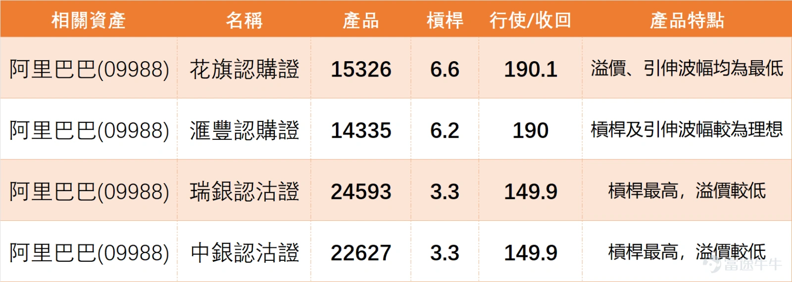 On February 5, $BABA-W (09988.HK)$ The stock closed at 159.6 yuan, a slight increase of 0.06% for the day, with a trading volume of 14.068 billion yuan. The overall trend was relatively stable, with no significant fluctuations. Looking at data from similar tech stocks, on February 5th, most individual stocks experienced minor increases, but technically, the overall trend remains weak. Most show oversold rebound signals, differing slightly from Alibaba's neutral movement, as follows: $TENCENT (00700.HK)$ : Closing price of 558.5 yuan, up 0.09% for the day, with the share price below MA10 (594.65 yuan). RSI is 24, in the oversold region, and technical indicators summarize the signal as a buy; $MEITUAN-W (03690.HK)$ : Closing price of 93.8 yuan, up 1.79% for the day, with the share price close to MA10 (95.94 yuan). RSI is 28, and technical indicators summarize the signal as a buy, with a relatively stable short-term trend; $JD-SW (09618.HK)$ : Closing price of 108.8 yuan, up 0.83% for the day, with the share price below MA10 (112.45 yuan). RSI is 31, and technical indicators summarize the signal as a buy, showing some similarity to Alibaba in technical terms; $BIDU-SW (09888.HK)$ : Closing price of 140.9 yuan, up 2.70% for the day, with the share price below MA10 (150.18 yuan). RSI is 43, and technical indicators summarize the signal as neutral...