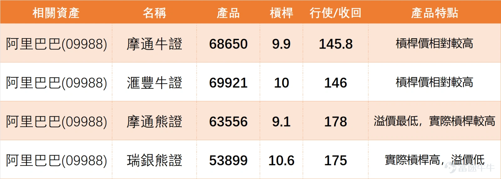 On February 5, $BABA-W (09988.HK)$ The stock closed at 159.6 yuan, a slight increase of 0.06% for the day, with a trading volume of 14.068 billion yuan. The overall trend was relatively stable, with no significant fluctuations. Looking at data from similar tech stocks, on February 5th, most individual stocks experienced minor increases, but technically, the overall trend remains weak. Most show oversold rebound signals, differing slightly from Alibaba's neutral movement, as follows: $TENCENT (00700.HK)$ : Closing price of 558.5 yuan, up 0.09% for the day, with the share price below MA10 (594.65 yuan). RSI is 24, in the oversold region, and technical indicators summarize the signal as a buy; $MEITUAN-W (03690.HK)$ : Closing price of 93.8 yuan, up 1.79% for the day, with the share price close to MA10 (95.94 yuan). RSI is 28, and technical indicators summarize the signal as a buy, with a relatively stable short-term trend; $JD-SW (09618.HK)$ : Closing price of 108.8 yuan, up 0.83% for the day, with the share price below MA10 (112.45 yuan). RSI is 31, and technical indicators summarize the signal as a buy, showing some similarity to Alibaba in technical terms; $BIDU-SW (09888.HK)$ : Closing price of 140.9 yuan, up 2.70% for the day, with the share price below MA10 (150.18 yuan). RSI is 43, and technical indicators summarize the signal as neutral...