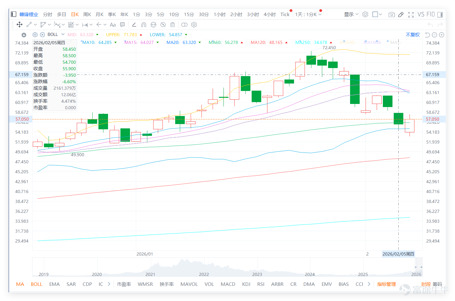 On February 5, $GANFENGLITHIUM (01772.HK)$ The stock showed weak momentum, closing at HKD 55.9 with a single-day drop of 6.60%. The trading volume reached HKD 1.206 billion. Overall, the performance was weaker than its peers, showing a significant bearish technical pattern. From the breakdown of technical indicators, the analysis is as follows: The stock price is significantly below key moving averages: MA10 at HKD 64.29, MA30 at HKD 60.58, and MA60 at HKD 56.28, slightly above MA60 only. It has been trading below the short-term moving averages, where the upper lines form noticeable resistance, indicating insufficient rebound momentum in the short term. The RSI indicator is 41, which remains in a neutral-to-weak range; the Williams %R shows oversold conditions but gives a neutral signal. The CCI indicator, however, signals a buy in the oversold zone. Mixed signals from multiple oscillators reflect market hesitation. The overall technical summary indicates a buy signal, but the strength of the signal is only 8. The 5-day volatility reached 22.2%, showing significant fluctuations. Investors are advised to control their positions, avoid blindly following trends, and wait for consistent indicator signals before making moves. Ganfeng Lithium performed significantly weaker than most of its peers, with the sector showing a divergent trend, as detailed below: 1. $BYD COMPANY (01211.HK)$ : Closing price at HKD 91.25, with a daily increase of 1.39%, RSI at 34, and a technical summary signaling a buy. The stock price is below MA10 (HKD 96.1), showing relatively steady momentum and stronger resilience compared to Ganfeng Lithium. 2....