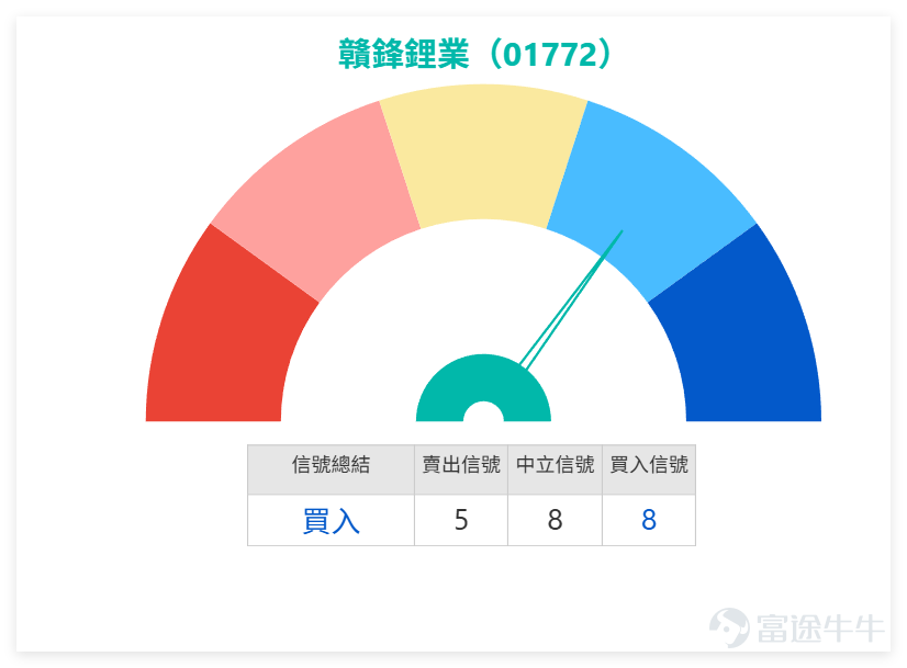On February 5, $GANFENGLITHIUM (01772.HK)$ The stock showed weak momentum, closing at HKD 55.9 with a single-day drop of 6.60%. The trading volume reached HKD 1.206 billion. Overall, the performance was weaker than its peers, showing a significant bearish technical pattern. From the breakdown of technical indicators, the analysis is as follows: The stock price is significantly below key moving averages: MA10 at HKD 64.29, MA30 at HKD 60.58, and MA60 at HKD 56.28, slightly above MA60 only. It has been trading below the short-term moving averages, where the upper lines form noticeable resistance, indicating insufficient rebound momentum in the short term. The RSI indicator is 41, which remains in a neutral-to-weak range; the Williams %R shows oversold conditions but gives a neutral signal. The CCI indicator, however, signals a buy in the oversold zone. Mixed signals from multiple oscillators reflect market hesitation. The overall technical summary indicates a buy signal, but the strength of the signal is only 8. The 5-day volatility reached 22.2%, showing significant fluctuations. Investors are advised to control their positions, avoid blindly following trends, and wait for consistent indicator signals before making moves. Ganfeng Lithium performed significantly weaker than most of its peers, with the sector showing a divergent trend, as detailed below: 1. $BYD COMPANY (01211.HK)$ : Closing price at HKD 91.25, with a daily increase of 1.39%, RSI at 34, and a technical summary signaling a buy. The stock price is below MA10 (HKD 96.1), showing relatively steady momentum and stronger resilience compared to Ganfeng Lithium. 2....