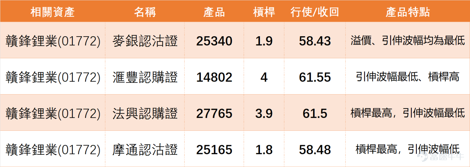 On February 5, $GANFENGLITHIUM (01772.HK)$ The stock showed weak momentum, closing at HKD 55.9 with a single-day drop of 6.60%. The trading volume reached HKD 1.206 billion. Overall, the performance was weaker than its peers, showing a significant bearish technical pattern. From the breakdown of technical indicators, the analysis is as follows: The stock price is significantly below key moving averages: MA10 at HKD 64.29, MA30 at HKD 60.58, and MA60 at HKD 56.28, slightly above MA60 only. It has been trading below the short-term moving averages, where the upper lines form noticeable resistance, indicating insufficient rebound momentum in the short term. The RSI indicator is 41, which remains in a neutral-to-weak range; the Williams %R shows oversold conditions but gives a neutral signal. The CCI indicator, however, signals a buy in the oversold zone. Mixed signals from multiple oscillators reflect market hesitation. The overall technical summary indicates a buy signal, but the strength of the signal is only 8. The 5-day volatility reached 22.2%, showing significant fluctuations. Investors are advised to control their positions, avoid blindly following trends, and wait for consistent indicator signals before making moves. Ganfeng Lithium performed significantly weaker than most of its peers, with the sector showing a divergent trend, as detailed below: 1. $BYD COMPANY (01211.HK)$ : Closing price at HKD 91.25, with a daily increase of 1.39%, RSI at 34, and a technical summary signaling a buy. The stock price is below MA10 (HKD 96.1), showing relatively steady momentum and stronger resilience compared to Ganfeng Lithium. 2....