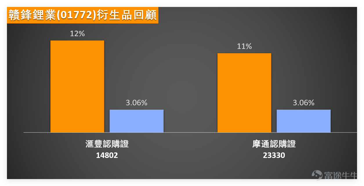 On February 5, $GANFENGLITHIUM (01772.HK)$ The stock showed weak momentum, closing at HKD 55.9 with a single-day drop of 6.60%. The trading volume reached HKD 1.206 billion. Overall, the performance was weaker than its peers, showing a significant bearish technical pattern. From the breakdown of technical indicators, the analysis is as follows: The stock price is significantly below key moving averages: MA10 at HKD 64.29, MA30 at HKD 60.58, and MA60 at HKD 56.28, slightly above MA60 only. It has been trading below the short-term moving averages, where the upper lines form noticeable resistance, indicating insufficient rebound momentum in the short term. The RSI indicator is 41, which remains in a neutral-to-weak range; the Williams %R shows oversold conditions but gives a neutral signal. The CCI indicator, however, signals a buy in the oversold zone. Mixed signals from multiple oscillators reflect market hesitation. The overall technical summary indicates a buy signal, but the strength of the signal is only 8. The 5-day volatility reached 22.2%, showing significant fluctuations. Investors are advised to control their positions, avoid blindly following trends, and wait for consistent indicator signals before making moves. Ganfeng Lithium performed significantly weaker than most of its peers, with the sector showing a divergent trend, as detailed below: 1. $BYD COMPANY (01211.HK)$ : Closing price at HKD 91.25, with a daily increase of 1.39%, RSI at 34, and a technical summary signaling a buy. The stock price is below MA10 (HKD 96.1), showing relatively steady momentum and stronger resilience compared to Ganfeng Lithium. 2....