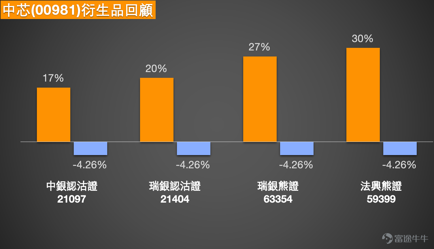 $SMIC (00981.HK)$ SMIC terms deeply linked: Anchoring product redemption price/exercise price to key technical levels As of February 6, 2026, the semiconductor sector in the Hong Kong stock market experienced a technical rebound. SMIC (00981.HK), as the industry leader, saw its share price rise slightly by 1.85% to HKD 68.75 after a period of adjustment. However, observing longer-term data, the stock has still recorded a certain decline since the beginning of this year, reflecting that the market is currently undergoing a complex high-level adjustment phase. This article will integrate the latest technical analysis, key price levels, market dynamics, and expert opinions to explore SMIC’s current short-term trading focus and corresponding derivatives strategies.   Key Support and Resistance Levels Analysis  In the current volatile market environment where bottoming-out patterns are forming, clear key technical levels are crucial for formulating trading strategies. According to the latest analytical data, SMIC's core technical framework is as follows: The key support area below, with the first line of defense near HKD 64.9. This position represents a recent dense trading zone and is also the primary battleground for short-term bulls and bears. If this support fails, the market sentiment could shift lower to the more critical level of HKD 59.5, which is considered the “litmus test” for assessing the depth of this correction, with expected strong support.  The resistance area above: breaking through the 10-day moving average and challenging HKD 73.3 is the first target. This level...