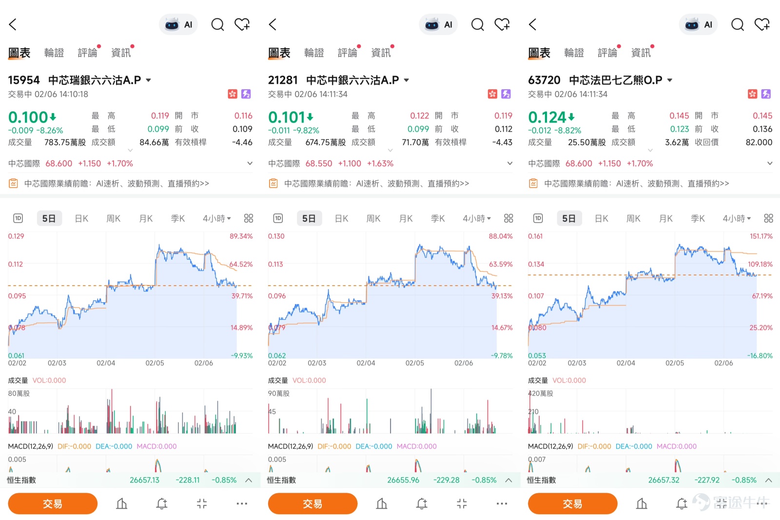 $SMIC (00981.HK)$ SMIC terms deeply linked: Anchoring product redemption price/exercise price to key technical levels As of February 6, 2026, the semiconductor sector in the Hong Kong stock market experienced a technical rebound. SMIC (00981.HK), as the industry leader, saw its share price rise slightly by 1.85% to HKD 68.75 after a period of adjustment. However, observing longer-term data, the stock has still recorded a certain decline since the beginning of this year, reflecting that the market is currently undergoing a complex high-level adjustment phase. This article will integrate the latest technical analysis, key price levels, market dynamics, and expert opinions to explore SMIC’s current short-term trading focus and corresponding derivatives strategies.   Key Support and Resistance Levels Analysis  In the current volatile market environment where bottoming-out patterns are forming, clear key technical levels are crucial for formulating trading strategies. According to the latest analytical data, SMIC's core technical framework is as follows: The key support area below, with the first line of defense near HKD 64.9. This position represents a recent dense trading zone and is also the primary battleground for short-term bulls and bears. If this support fails, the market sentiment could shift lower to the more critical level of HKD 59.5, which is considered the “litmus test” for assessing the depth of this correction, with expected strong support.  The resistance area above: breaking through the 10-day moving average and challenging HKD 73.3 is the first target. This level...