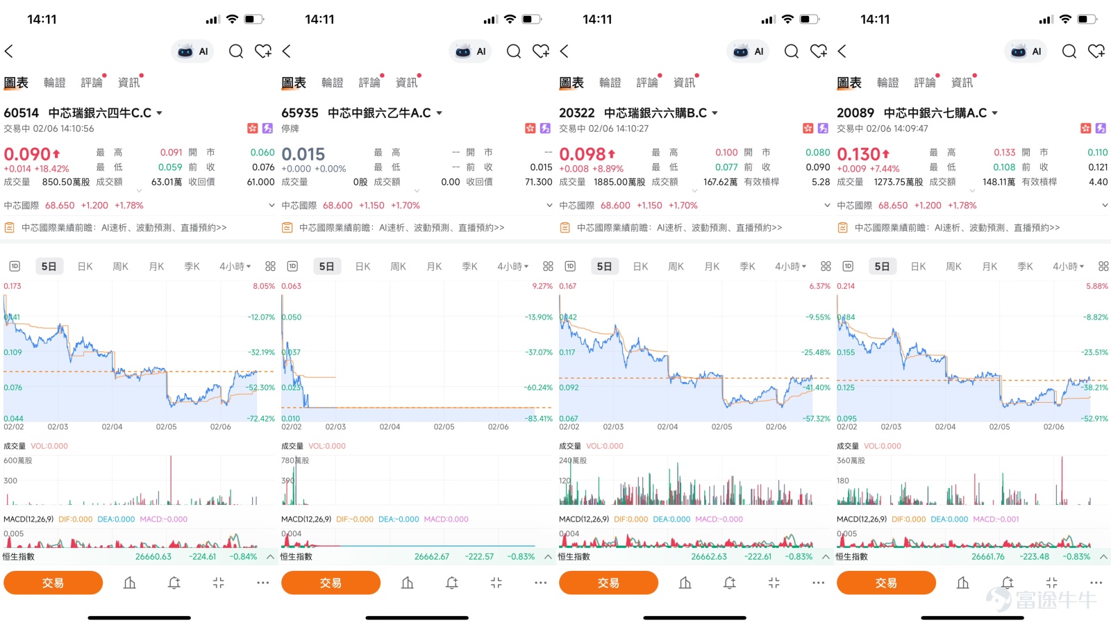 $SMIC (00981.HK)$ SMIC terms deeply linked: Anchoring product redemption price/exercise price to key technical levels As of February 6, 2026, the semiconductor sector in the Hong Kong stock market experienced a technical rebound. SMIC (00981.HK), as the industry leader, saw its share price rise slightly by 1.85% to HKD 68.75 after a period of adjustment. However, observing longer-term data, the stock has still recorded a certain decline since the beginning of this year, reflecting that the market is currently undergoing a complex high-level adjustment phase. This article will integrate the latest technical analysis, key price levels, market dynamics, and expert opinions to explore SMIC’s current short-term trading focus and corresponding derivatives strategies.   Key Support and Resistance Levels Analysis  In the current volatile market environment where bottoming-out patterns are forming, clear key technical levels are crucial for formulating trading strategies. According to the latest analytical data, SMIC's core technical framework is as follows: The key support area below, with the first line of defense near HKD 64.9. This position represents a recent dense trading zone and is also the primary battleground for short-term bulls and bears. If this support fails, the market sentiment could shift lower to the more critical level of HKD 59.5, which is considered the “litmus test” for assessing the depth of this correction, with expected strong support.  The resistance area above: breaking through the 10-day moving average and challenging HKD 73.3 is the first target. This level...