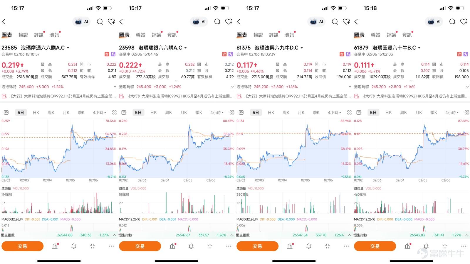 $POP MART (09992.HK)$    I. Technical Analysis: Focus on Key Price Levels and Overbought Signals  From a technical perspective, the share price of Pop Mart (09992.HK), after experiencing a period of increase, has now entered a position that requires close observation. According to the latest data as of February 6, the share price was at HKD 245.2. A notable technical signal is that the 14-day Relative Strength Index (RSI) has reached 72, entering the traditionally recognized overbought range. This data usually implies that the stock price has risen rapidly in the short term, potentially accumulating pressure for a technical correction.  The focus of the current market dynamics is relatively clear. The first important short-term support level is at HKD 220; if the share price adjusts, this is the first key level that needs to hold. If this level breaks down, the next support will be at HKD 201. In terms of upward movement, the immediate resistance is at HKD 258, and whether it can break through will determine if the short-term momentum continues; stronger resistance lies at HKD 282. Overall, the share price is currently at a sensitive stage where short-term overbought signals and well-defined technical thresholds intersect.   II. Integration of Core Views from 'BOC Guest' and Market Dynamics Pop Mart has recently demonstrated a relatively independent trend amidst market fluctuations, closely related to the consistently positive views expressed in the 'BOC Guest' program. Below is an integration of the core content from two episodes of the program: [Share Link: January 20th [BOC Guest] Hang Seng Index, Xiaomi, SMIC, Pop Mart, Zijin Mining, Li Ning, Midea] ...