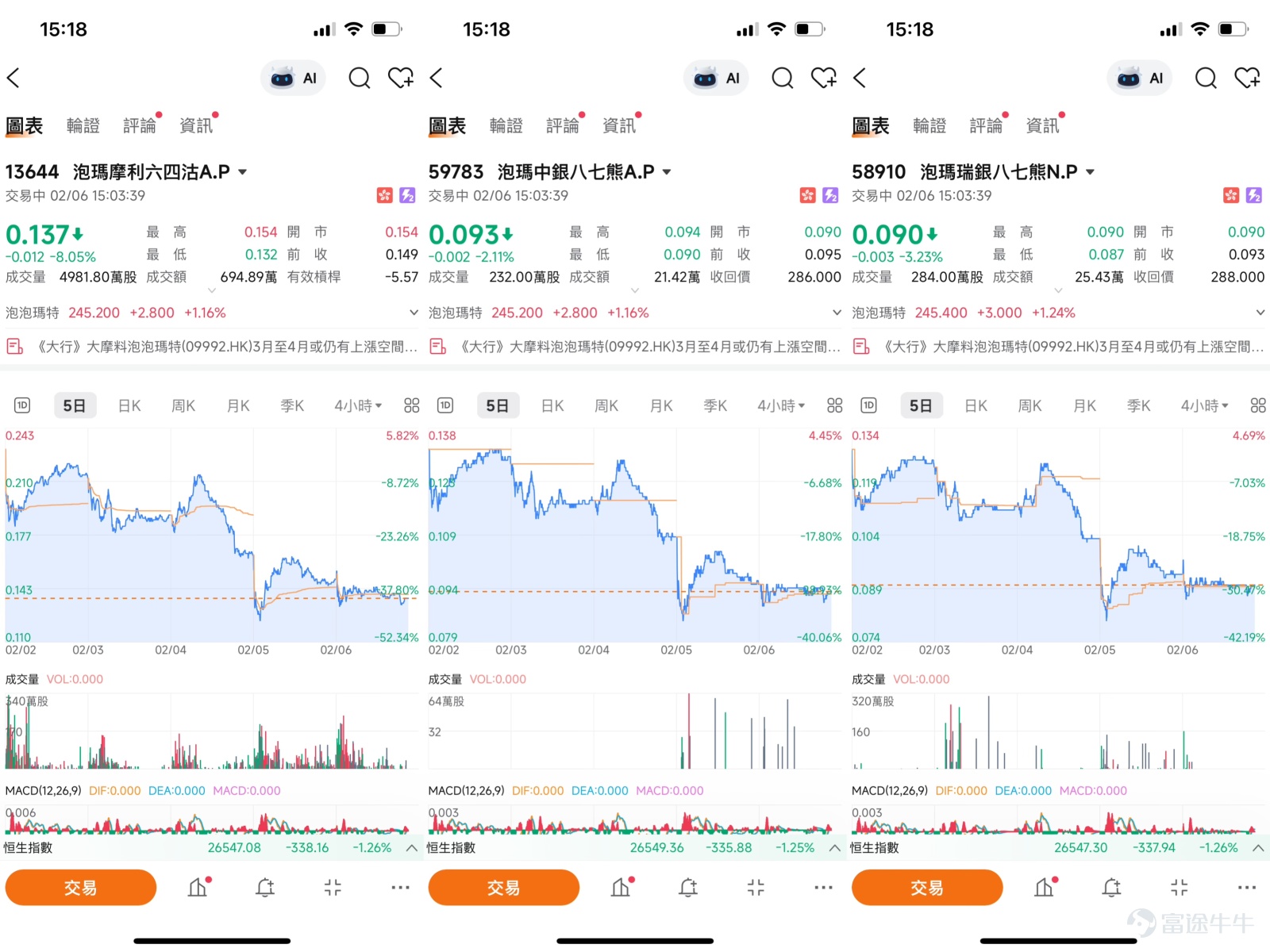 $POP MART (09992.HK)$    I. Technical Analysis: Focus on Key Price Levels and Overbought Signals  From a technical perspective, the share price of Pop Mart (09992.HK), after experiencing a period of increase, has now entered a position that requires close observation. According to the latest data as of February 6, the share price was at HKD 245.2. A notable technical signal is that the 14-day Relative Strength Index (RSI) has reached 72, entering the traditionally recognized overbought range. This data usually implies that the stock price has risen rapidly in the short term, potentially accumulating pressure for a technical correction.  The focus of the current market dynamics is relatively clear. The first important short-term support level is at HKD 220; if the share price adjusts, this is the first key level that needs to hold. If this level breaks down, the next support will be at HKD 201. In terms of upward movement, the immediate resistance is at HKD 258, and whether it can break through will determine if the short-term momentum continues; stronger resistance lies at HKD 282. Overall, the share price is currently at a sensitive stage where short-term overbought signals and well-defined technical thresholds intersect.   II. Integration of Core Views from 'BOC Guest' and Market Dynamics Pop Mart has recently demonstrated a relatively independent trend amidst market fluctuations, closely related to the consistently positive views expressed in the 'BOC Guest' program. Below is an integration of the core content from two episodes of the program: [Share Link: January 20th [BOC Guest] Hang Seng Index, Xiaomi, SMIC, Pop Mart, Zijin Mining, Li Ning, Midea] ...