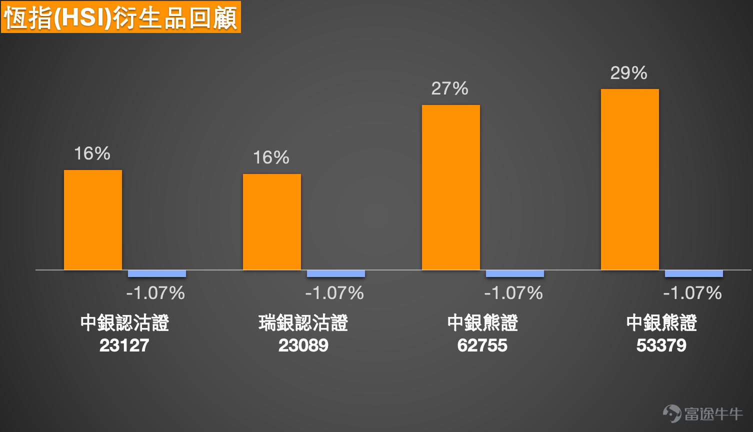 [Share Link: February 4th [Hong Kong Stock Podcast] Hang Seng Index, Tencent, Xiaomi Group, Li Auto, China Resources Beer, Li Ning] [Share Link: February 3rd [BOC Guest]: Hang Seng Index, China Mobile, Zijin Mining, Zijin Gold International, Pop Mart, Xiaomi Group] 1. Hang Seng Index: Bullish investors believe that if the index closes near 26,600 points, there is a chance to hit the bear certificate's forced call price by next Monday. Some are attempting to hold bull certificates overnight with a forced call level set at 26,000 points. On the other hand, some investors think 26,600 points are close to the short-term top, and given the large number of outstanding bull certificates in the range between 26,200-26,300 points, they choose to hold bear certificates overnight with a forced call price set at 27,100 points.   Simon: Hello everyone, today (February 6th) we will continue analyzing the Hong Kong stock market. First, let’s look at the Hang Seng Index, which showed a downward trend today, falling approximately 1.2% to close at 26,559 points. Trading volume was slightly lower than yesterday. The Hang Seng Index has been continuously correcting recently, dropping as low as near 26,200 points during today’s session, which may impact market sentiment. It’s normal for divergence in bullish and bearish views to occur, partly due to inherent market volatility and partly because investors focus on different time horizons—some emphasize short-term trading while others adopt a medium- to long-term perspective. We do not predict market movements; our technical analysis and data are provided for reference only, aiming to help you make decisions based on your investment style. Some investors believe that the Hang Seng...
