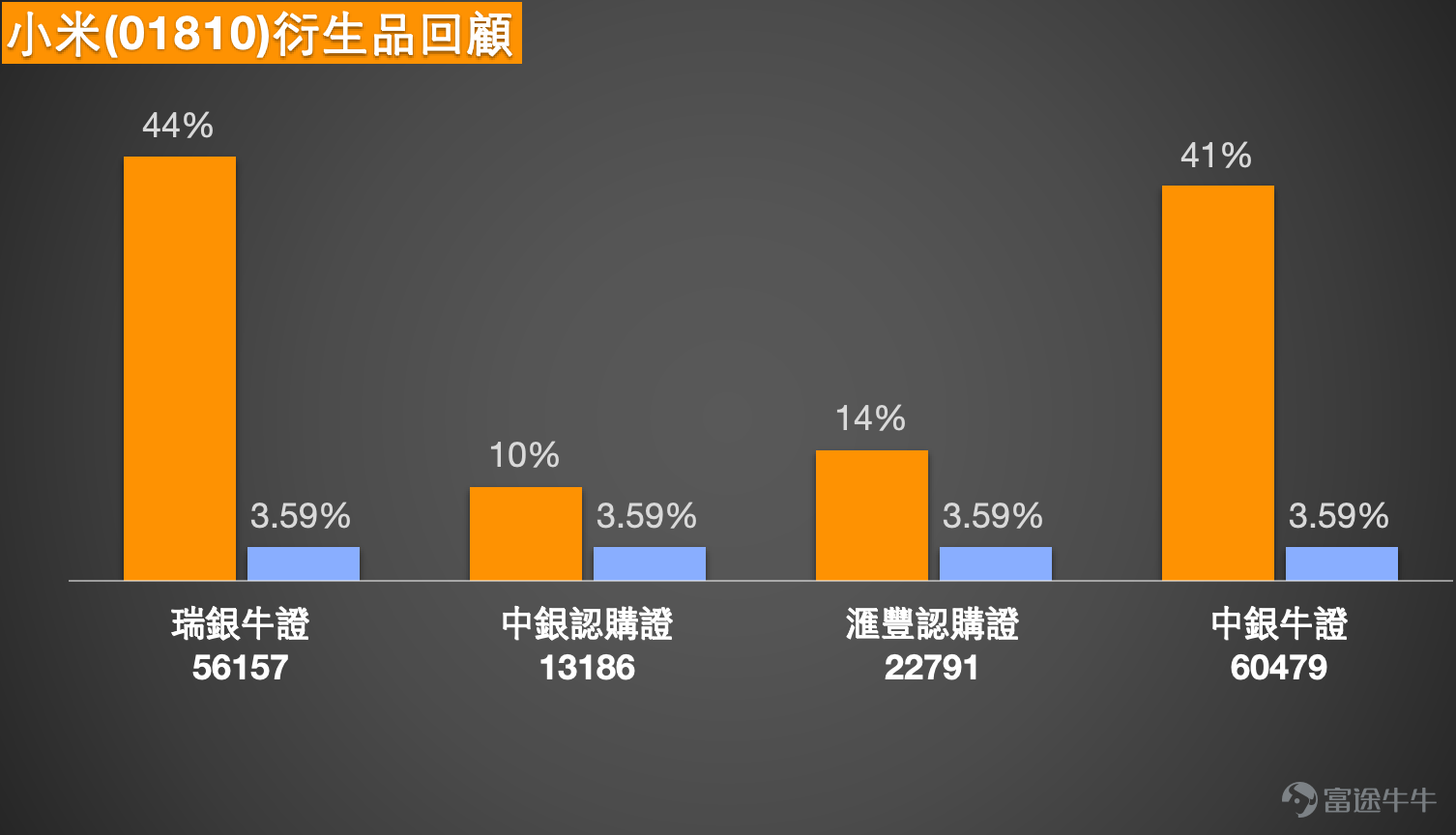 [Share Link: February 4th [Hong Kong Stock Podcast] Hang Seng Index, Tencent, Xiaomi Group, Li Auto, China Resources Beer, Li Ning] [Share Link: February 3rd [BOC Guest]: Hang Seng Index, China Mobile, Zijin Mining, Zijin Gold International, Pop Mart, Xiaomi Group] 1. Hang Seng Index: Bullish investors believe that if the index closes near 26,600 points, there is a chance to hit the bear certificate's forced call price by next Monday. Some are attempting to hold bull certificates overnight with a forced call level set at 26,000 points. On the other hand, some investors think 26,600 points are close to the short-term top, and given the large number of outstanding bull certificates in the range between 26,200-26,300 points, they choose to hold bear certificates overnight with a forced call price set at 27,100 points.   Simon: Hello everyone, today (February 6th) we will continue analyzing the Hong Kong stock market. First, let’s look at the Hang Seng Index, which showed a downward trend today, falling approximately 1.2% to close at 26,559 points. Trading volume was slightly lower than yesterday. The Hang Seng Index has been continuously correcting recently, dropping as low as near 26,200 points during today’s session, which may impact market sentiment. It’s normal for divergence in bullish and bearish views to occur, partly due to inherent market volatility and partly because investors focus on different time horizons—some emphasize short-term trading while others adopt a medium- to long-term perspective. We do not predict market movements; our technical analysis and data are provided for reference only, aiming to help you make decisions based on your investment style. Some investors believe that the Hang Seng...