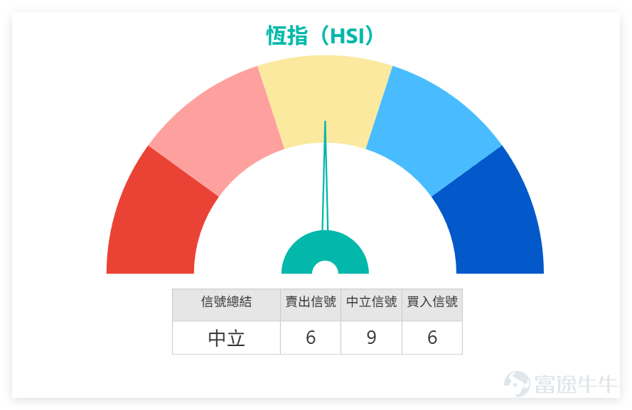 On February 6, the Hong Kong stock market was generally weak, our [HK Stock Broadcast][Share Link: February 6th [HK Stocks Podcast] Hang Seng Index, Xiaomi Group, NetEase, China Construction Bank, Li Auto, China Shenhua]also includes commentary $Hang Seng Index (800000.HK)$ , the Hang Seng Index showed a downward trend that day with a decline of approximately 1.2%, closing at 26,559 points. Trading volume slightly contracted compared to last Thursday (the 5th), with a turnover of about 247.865 billion HKD. $XIAOMI-W (01810.HK)$$NTES-S (09999.HK)$$CCB (00939.HK)$$LI AUTO-W (02015.HK)$$CHINA SHENHUA (01088.HK)$ From a technical perspective, the Hang Seng Index has been continuously correcting recently, once dropping to near 26,200 points during the session. This kind of movement might affect market sentiment. It is normal to see divergence in bullish and bearish views in the market, partly due to market volatility itself, and partly because investors focus on different time horizons—some emphasize short-term trading while others analyze from a medium- to long-term perspective. We do not predict market trends; the provided technical analysis and data are for reference only, aiming to assist everyone in making judgments based on their own investment styles. The RSI for the Hang Seng Index is 47 (neutral signal), the overall technical indicator summary signal is neutral (signal strength 9). Among multiple oscillation indicators, the Williams %R is in an oversold state but overall remains neutral, MACD, CCI...