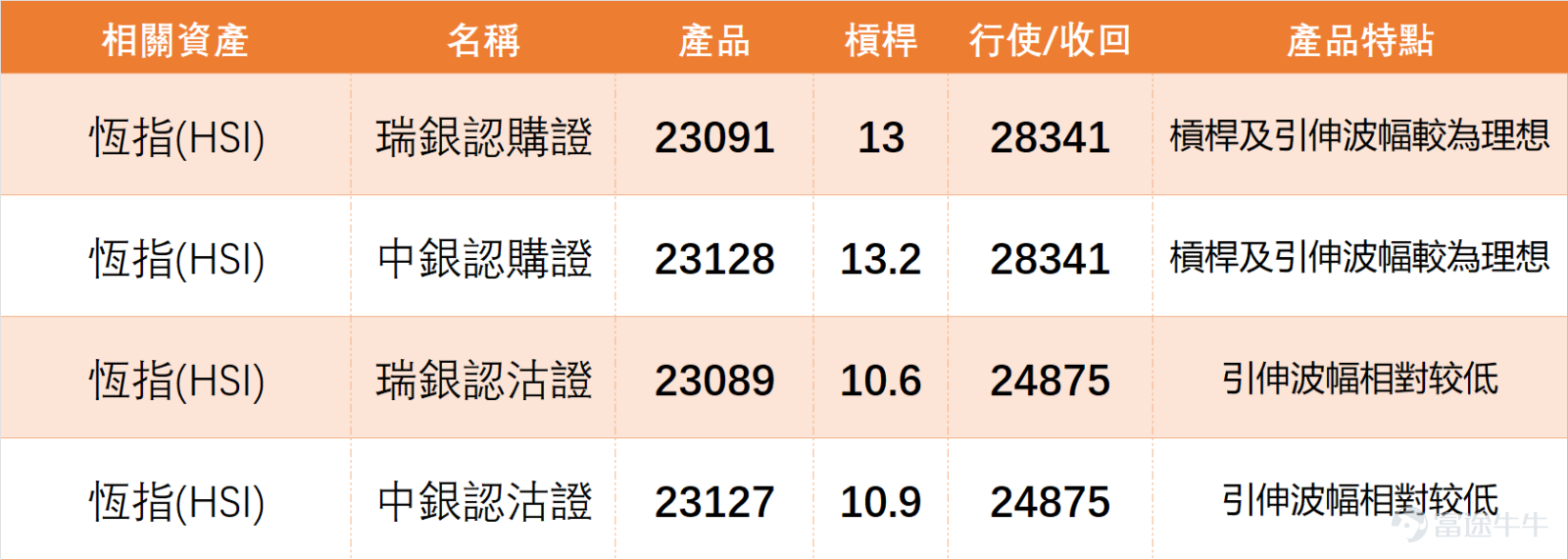 On February 6, the Hong Kong stock market was generally weak, our [HK Stock Broadcast][Share Link: February 6th [HK Stocks Podcast] Hang Seng Index, Xiaomi Group, NetEase, China Construction Bank, Li Auto, China Shenhua]also includes commentary $Hang Seng Index (800000.HK)$ , the Hang Seng Index showed a downward trend that day with a decline of approximately 1.2%, closing at 26,559 points. Trading volume slightly contracted compared to last Thursday (the 5th), with a turnover of about 247.865 billion HKD. $XIAOMI-W (01810.HK)$$NTES-S (09999.HK)$$CCB (00939.HK)$$LI AUTO-W (02015.HK)$$CHINA SHENHUA (01088.HK)$ From a technical perspective, the Hang Seng Index has been continuously correcting recently, once dropping to near 26,200 points during the session. This kind of movement might affect market sentiment. It is normal to see divergence in bullish and bearish views in the market, partly due to market volatility itself, and partly because investors focus on different time horizons—some emphasize short-term trading while others analyze from a medium- to long-term perspective. We do not predict market trends; the provided technical analysis and data are for reference only, aiming to assist everyone in making judgments based on their own investment styles. The RSI for the Hang Seng Index is 47 (neutral signal), the overall technical indicator summary signal is neutral (signal strength 9). Among multiple oscillation indicators, the Williams %R is in an oversold state but overall remains neutral, MACD, CCI...