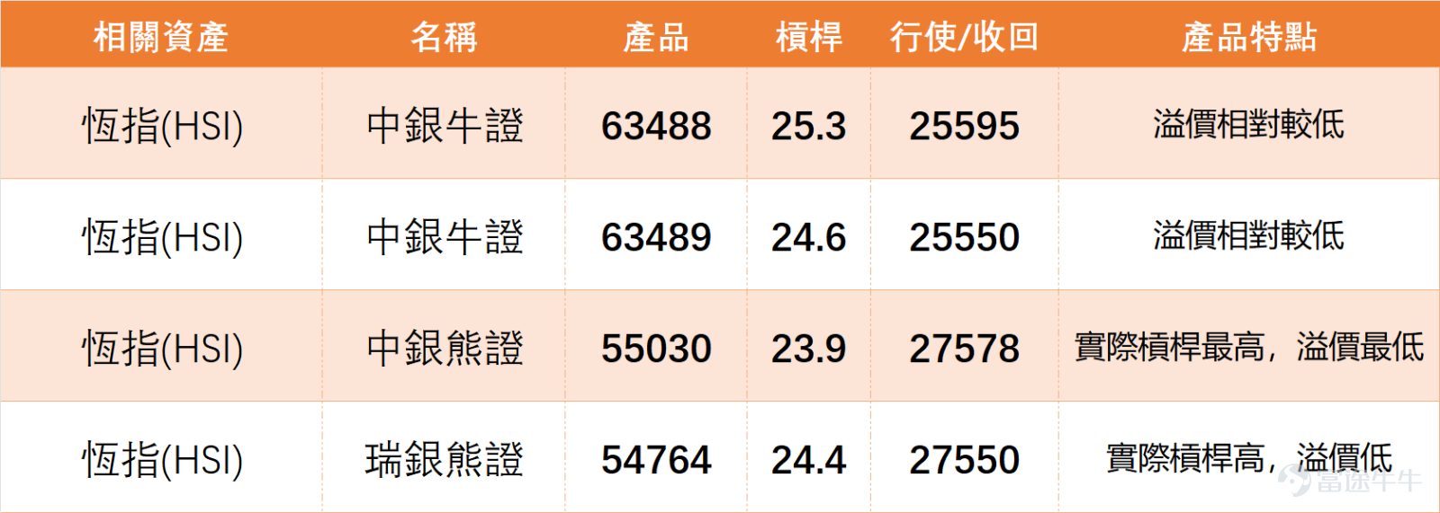 On February 6, the Hong Kong stock market was generally weak, our [HK Stock Broadcast][Share Link: February 6th [HK Stocks Podcast] Hang Seng Index, Xiaomi Group, NetEase, China Construction Bank, Li Auto, China Shenhua]also includes commentary $Hang Seng Index (800000.HK)$ , the Hang Seng Index showed a downward trend that day with a decline of approximately 1.2%, closing at 26,559 points. Trading volume slightly contracted compared to last Thursday (the 5th), with a turnover of about 247.865 billion HKD. $XIAOMI-W (01810.HK)$$NTES-S (09999.HK)$$CCB (00939.HK)$$LI AUTO-W (02015.HK)$$CHINA SHENHUA (01088.HK)$ From a technical perspective, the Hang Seng Index has been continuously correcting recently, once dropping to near 26,200 points during the session. This kind of movement might affect market sentiment. It is normal to see divergence in bullish and bearish views in the market, partly due to market volatility itself, and partly because investors focus on different time horizons—some emphasize short-term trading while others analyze from a medium- to long-term perspective. We do not predict market trends; the provided technical analysis and data are for reference only, aiming to assist everyone in making judgments based on their own investment styles. The RSI for the Hang Seng Index is 47 (neutral signal), the overall technical indicator summary signal is neutral (signal strength 9). Among multiple oscillation indicators, the Williams %R is in an oversold state but overall remains neutral, MACD, CCI...