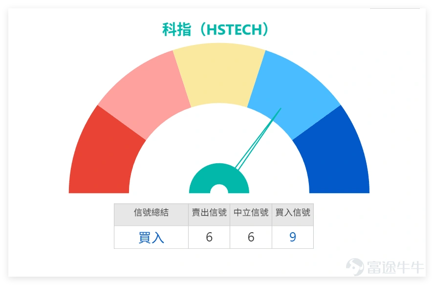$恒生科技指數 (800700.HK)$ 2月6日收報5346.2點,單日下跌1.11%,成交額674.57億元。 技術指標顯示,RSI指標32接近超賣區域(通常RSI低於30視為超賣),技術指標總結信號為「買入」且強度達9。MACD信號顯示賣出,但多個震盪指標處於中立狀態,顯示短期技術面存在分歧。 支持位清晰可見,分別為5188點(支持1)、4955點(支持2);阻力位則在5601點(阻力1)、5802點(阻力2)。5日振幅7%顯示短期波動加大,結合上升概率56%,投資者可關注5188點附近能否形成有效支撐,若企穩則反彈機會增加。 2月6日重點科網股技術形態解析,拆解個股走勢與操作機會: 1. $騰訊控股 (00700.HK)$ :收547.5元,跌1.97%。股價遠低於MA10(589.9元)、MA30(605.27元),呈現典型的短中期均線空头排列。RSI指標25進入超賣區間,技術指標總結信號為「買入」且強度評級10,顯示短期技術面反彈動能較強。 2. $美團-W (03690.HK)$ :收91.4元,跌2.56%。股價低於MA10(95.3...