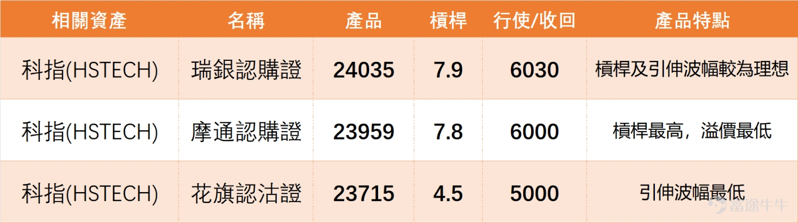 $恒生科技指數 (800700.HK)$ 2月6日收報5346.2點,單日下跌1.11%,成交額674.57億元。 技術指標顯示,RSI指標32接近超賣區域(通常RSI低於30視為超賣),技術指標總結信號為「買入」且強度達9。MACD信號顯示賣出,但多個震盪指標處於中立狀態,顯示短期技術面存在分歧。 支持位清晰可見,分別為5188點(支持1)、4955點(支持2);阻力位則在5601點(阻力1)、5802點(阻力2)。5日振幅7%顯示短期波動加大,結合上升概率56%,投資者可關注5188點附近能否形成有效支撐,若企穩則反彈機會增加。 2月6日重點科網股技術形態解析,拆解個股走勢與操作機會: 1. $騰訊控股 (00700.HK)$ :收547.5元,跌1.97%。股價遠低於MA10(589.9元)、MA30(605.27元),呈現典型的短中期均線空头排列。RSI指標25進入超賣區間,技術指標總結信號為「買入」且強度評級10,顯示短期技術面反彈動能較強。 2. $美團-W (03690.HK)$ :收91.4元,跌2.56%。股價低於MA10(95.3...