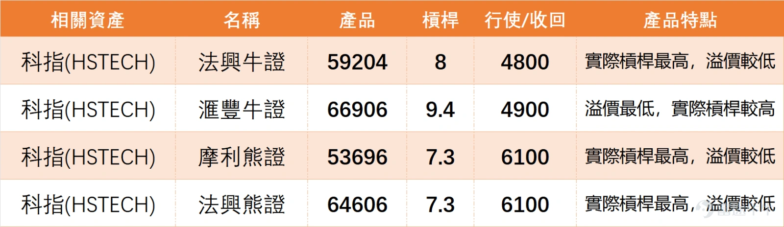 $恒生科技指數 (800700.HK)$ 2月6日收報5346.2點,單日下跌1.11%,成交額674.57億元。 技術指標顯示,RSI指標32接近超賣區域(通常RSI低於30視為超賣),技術指標總結信號為「買入」且強度達9。MACD信號顯示賣出,但多個震盪指標處於中立狀態,顯示短期技術面存在分歧。 支持位清晰可見,分別為5188點(支持1)、4955點(支持2);阻力位則在5601點(阻力1)、5802點(阻力2)。5日振幅7%顯示短期波動加大,結合上升概率56%,投資者可關注5188點附近能否形成有效支撐,若企穩則反彈機會增加。 2月6日重點科網股技術形態解析,拆解個股走勢與操作機會: 1. $騰訊控股 (00700.HK)$ :收547.5元,跌1.97%。股價遠低於MA10(589.9元)、MA30(605.27元),呈現典型的短中期均線空头排列。RSI指標25進入超賣區間,技術指標總結信號為「買入」且強度評級10,顯示短期技術面反彈動能較強。 2. $美團-W (03690.HK)$ :收91.4元,跌2.56%。股價低於MA10(95.3...