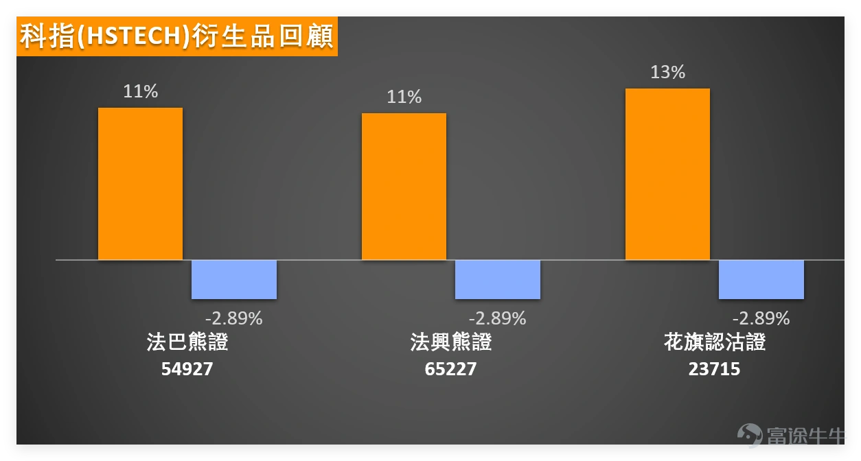 $恒生科技指數 (800700.HK)$ 2月6日收報5346.2點,單日下跌1.11%,成交額674.57億元。 技術指標顯示,RSI指標32接近超賣區域(通常RSI低於30視為超賣),技術指標總結信號為「買入」且強度達9。MACD信號顯示賣出,但多個震盪指標處於中立狀態,顯示短期技術面存在分歧。 支持位清晰可見,分別為5188點(支持1)、4955點(支持2);阻力位則在5601點(阻力1)、5802點(阻力2)。5日振幅7%顯示短期波動加大,結合上升概率56%,投資者可關注5188點附近能否形成有效支撐,若企穩則反彈機會增加。 2月6日重點科網股技術形態解析,拆解個股走勢與操作機會: 1. $騰訊控股 (00700.HK)$ :收547.5元,跌1.97%。股價遠低於MA10(589.9元)、MA30(605.27元),呈現典型的短中期均線空头排列。RSI指標25進入超賣區間,技術指標總結信號為「買入」且強度評級10,顯示短期技術面反彈動能較強。 2. $美團-W (03690.HK)$ :收91.4元,跌2.56%。股價低於MA10(95.3...