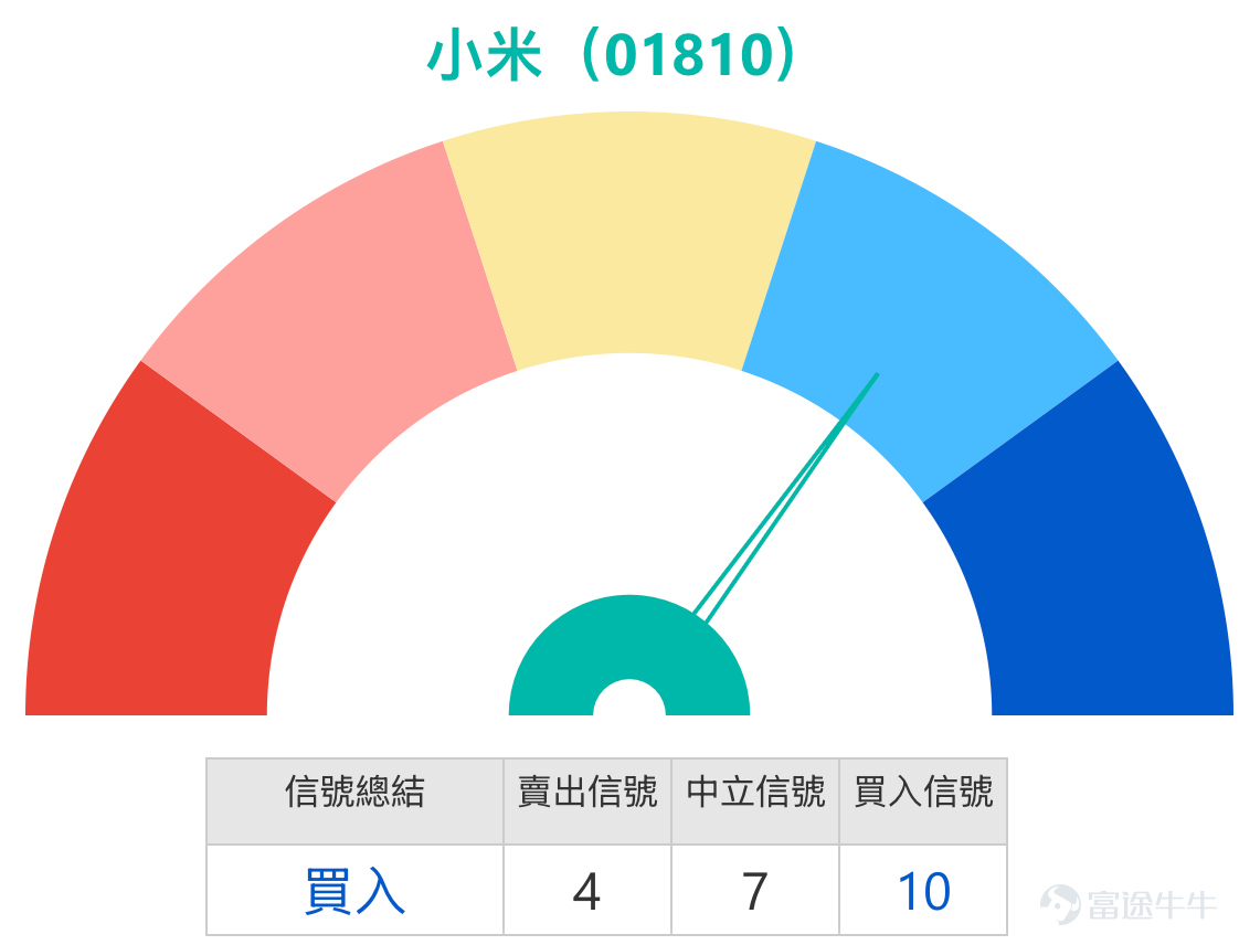 $XIAOMI-W (01810.HK)$ Xiaomi Group's stock price has stabilized above the RMB35 mark, with short-term technical signals showing divergence. How should investors position themselves in call warrants, bull contracts, and bear contracts? Southbound funds aggressively purchased over RMB50 billion worth of stocks in three days, with Xiaomi Group ranking among the top buy targets. The logic behind this contrarian buying is thought-provoking. Recently, Xiaomi Group’s stock price has been oscillating near RMB35. As of the February 6 close, it was trading at RMB35.18. Technical indicators are showing mixed signals: on one hand, multiple oscillation indicators suggest selling, while on the other hand, the rate-of-change indicator shows a potential bottoming formation through a bullish divergence.  As a constituent stock of the Hang Seng Tech Index, Xiaomi is also affected by overall market sentiment. Notably, while major indices have been under pressure, southbound capital has shown strong contrarian buying interest. Data shows that during the three trading days from February 4 to February 6, southbound funds recorded a net purchase amount of RMB53.209 billion—marking the first time since August 15, 2025, that there were three consecutive days of net inflows exceeding RMB10 billion per day.   Looking at specific targets, tech stocks have become a key focus for southbound funds. Since the start of 2026, Xiaomi Group and Tencent have garnered net purchases of RMB12.132 billion and RMB12.884 billion respectively. This indicates that despite Xiaomi’s share price adjustments this year, long-term capital is strategically positioning itself during this period of market correction.   Technical Analysis: Bullish vs. Bearish Dynamics  Today (February 9), Xiaomi’s stock price is currently finding support near RMB35, trading at...