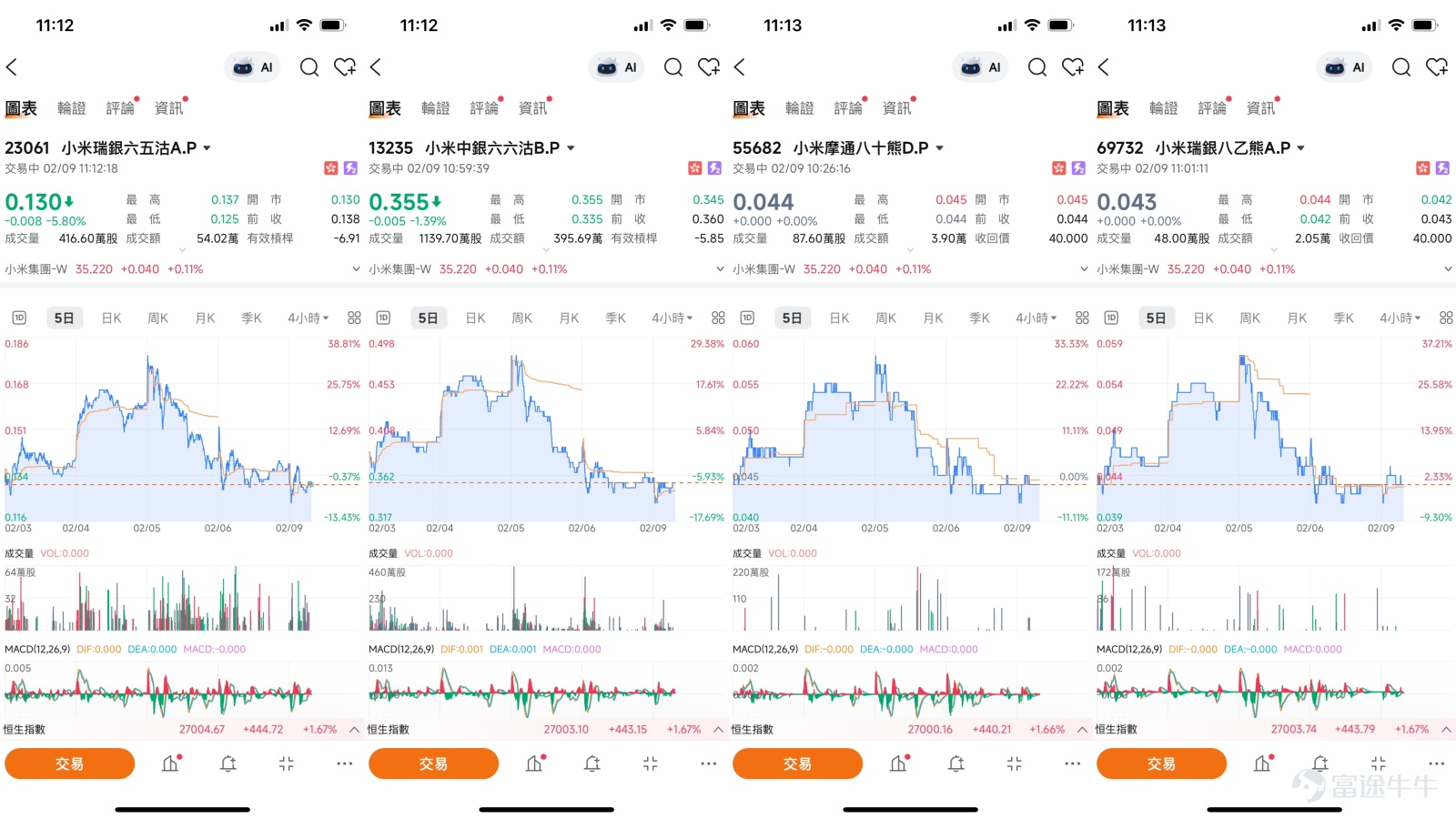 $XIAOMI-W (01810.HK)$ Xiaomi Group's stock price has stabilized above the RMB35 mark, with short-term technical signals showing divergence. How should investors position themselves in call warrants, bull contracts, and bear contracts? Southbound funds aggressively purchased over RMB50 billion worth of stocks in three days, with Xiaomi Group ranking among the top buy targets. The logic behind this contrarian buying is thought-provoking. Recently, Xiaomi Group’s stock price has been oscillating near RMB35. As of the February 6 close, it was trading at RMB35.18. Technical indicators are showing mixed signals: on one hand, multiple oscillation indicators suggest selling, while on the other hand, the rate-of-change indicator shows a potential bottoming formation through a bullish divergence.  As a constituent stock of the Hang Seng Tech Index, Xiaomi is also affected by overall market sentiment. Notably, while major indices have been under pressure, southbound capital has shown strong contrarian buying interest. Data shows that during the three trading days from February 4 to February 6, southbound funds recorded a net purchase amount of RMB53.209 billion—marking the first time since August 15, 2025, that there were three consecutive days of net inflows exceeding RMB10 billion per day.   Looking at specific targets, tech stocks have become a key focus for southbound funds. Since the start of 2026, Xiaomi Group and Tencent have garnered net purchases of RMB12.132 billion and RMB12.884 billion respectively. This indicates that despite Xiaomi’s share price adjustments this year, long-term capital is strategically positioning itself during this period of market correction.   Technical Analysis: Bullish vs. Bearish Dynamics  Today (February 9), Xiaomi’s stock price is currently finding support near RMB35, trading at...