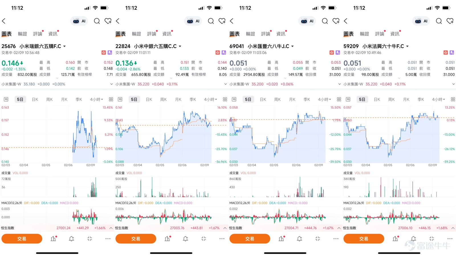 $XIAOMI-W (01810.HK)$ Xiaomi Group's stock price has stabilized above the RMB35 mark, with short-term technical signals showing divergence. How should investors position themselves in call warrants, bull contracts, and bear contracts? Southbound funds aggressively purchased over RMB50 billion worth of stocks in three days, with Xiaomi Group ranking among the top buy targets. The logic behind this contrarian buying is thought-provoking. Recently, Xiaomi Group’s stock price has been oscillating near RMB35. As of the February 6 close, it was trading at RMB35.18. Technical indicators are showing mixed signals: on one hand, multiple oscillation indicators suggest selling, while on the other hand, the rate-of-change indicator shows a potential bottoming formation through a bullish divergence.  As a constituent stock of the Hang Seng Tech Index, Xiaomi is also affected by overall market sentiment. Notably, while major indices have been under pressure, southbound capital has shown strong contrarian buying interest. Data shows that during the three trading days from February 4 to February 6, southbound funds recorded a net purchase amount of RMB53.209 billion—marking the first time since August 15, 2025, that there were three consecutive days of net inflows exceeding RMB10 billion per day.   Looking at specific targets, tech stocks have become a key focus for southbound funds. Since the start of 2026, Xiaomi Group and Tencent have garnered net purchases of RMB12.132 billion and RMB12.884 billion respectively. This indicates that despite Xiaomi’s share price adjustments this year, long-term capital is strategically positioning itself during this period of market correction.   Technical Analysis: Bullish vs. Bearish Dynamics  Today (February 9), Xiaomi’s stock price is currently finding support near RMB35, trading at...
