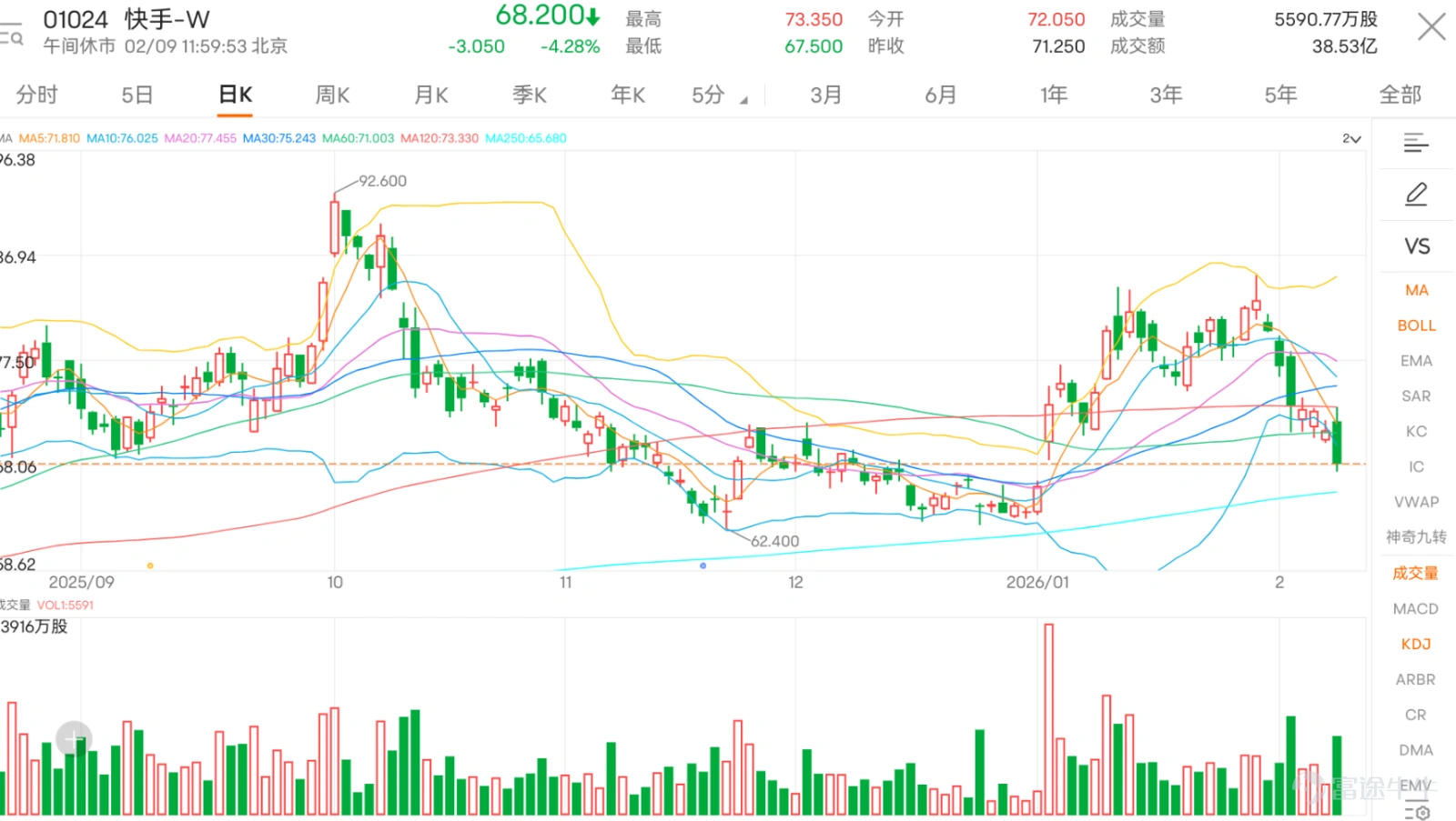 $KUAISHOU-W (01024.HK)$The stock initially rose but then fell today, with intraday losses exceeding 5% at one point. The important psychological level of 70 yuan has been broken. It has currently recorded its seventh consecutive trading day of decline, hitting a new low since the beginning of the year. Technical patterns indicate a clear weakening signal. From a technical perspective, Kuaishou's stock price has now fallen below all major moving averages, including MA10, MA30, and MA60, indicating short-term technical weakness. However, an in-depth analysis of various technical indicators reveals different signals. The RSI indicator is currently at 37, close to the oversold region, suggesting that the stock may have fallen excessively. More notably, the stochastic oscillator clearly shows a 'buy signal within the oversold zone,' while the CCI indicator also issues a 'buy' signal. Although the Williams %R indicator displays an 'oversold condition with a neutral signal,' overall it leans positive. In terms of key price levels, Kuaishou's current critical support levels are located at HKD 65.3 (Support 1) and HKD 57.3 (Support 2), which will act as important defenses during further declines. Meanwhile, resistance levels on the upside are found at HKD 76.1 (Resistance 1) and HKD 83.9 (Resistance 2). Product Review: Reviewing January 30, Kuaishou exhibited significant downward momentum over the following two days, with cumulative losses reaching 8.36%. In this market environment, products inversely linked to Kuaishou's stock performance (such as bear certificates and put warrants) performed exceptionally well. Bear certificates showed significant leverage effects.$HS#KUASORP2712F.P (57031.HK)$与 ...