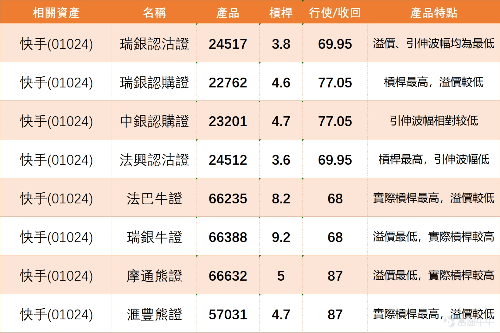 $KUAISHOU-W (01024.HK)$The stock initially rose but then fell today, with intraday losses exceeding 5% at one point. The important psychological level of 70 yuan has been broken. It has currently recorded its seventh consecutive trading day of decline, hitting a new low since the beginning of the year. Technical patterns indicate a clear weakening signal. From a technical perspective, Kuaishou's stock price has now fallen below all major moving averages, including MA10, MA30, and MA60, indicating short-term technical weakness. However, an in-depth analysis of various technical indicators reveals different signals. The RSI indicator is currently at 37, close to the oversold region, suggesting that the stock may have fallen excessively. More notably, the stochastic oscillator clearly shows a 'buy signal within the oversold zone,' while the CCI indicator also issues a 'buy' signal. Although the Williams %R indicator displays an 'oversold condition with a neutral signal,' overall it leans positive. In terms of key price levels, Kuaishou's current critical support levels are located at HKD 65.3 (Support 1) and HKD 57.3 (Support 2), which will act as important defenses during further declines. Meanwhile, resistance levels on the upside are found at HKD 76.1 (Resistance 1) and HKD 83.9 (Resistance 2). Product Review: Reviewing January 30, Kuaishou exhibited significant downward momentum over the following two days, with cumulative losses reaching 8.36%. In this market environment, products inversely linked to Kuaishou's stock performance (such as bear certificates and put warrants) performed exceptionally well. Bear certificates showed significant leverage effects.$HS#KUASORP2712F.P (57031.HK)$与 ...