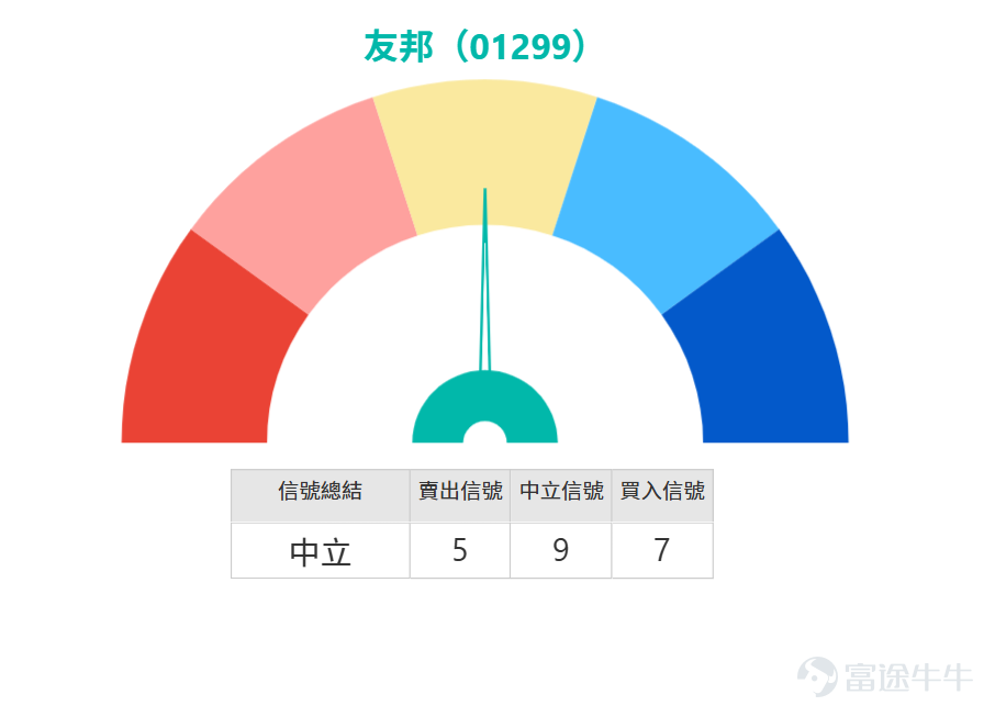 Hello everyone, today (February 9) let’s take a look at the heavyweight blue-chip stock AIA (01299). The share price is holding firm, currently trading at HKD 86.1, up approximately 3.11%. Looking at the trend, the stock seems to be consolidating in a key area, with resistance from converging moving averages above and support below. As one of the pillars of the Hong Kong stock market, every move it makes impacts the broader market sentiment. Does this recent rebound suggest that it has digested earlier pressures and is ready to resume an upward trajectory? Do you think the trend of capital flowing back into old economy stocks will continue? Let’s analyze this right away.   In terms of technical analysis, we’re seeing a typical picture of pending change. The RSI is at 51, almost at the midpoint, reflecting a balanced tug-of-war between bulls and bears. Notably, the overall technical indicator signal is “neutral,” but with a strength score of 9 out of 10. A closer look at individual indicators shows that the Rate of Change and Bull/Bear Power indicators are signaling “buy,” while Bollinger Bands also indicate support; however, MACD remains at “sell,” and the VR volume ratio stays neutral. With so many mixed signals, how would you interpret this? Does it mean the stock price needs more time to fluctuate within the range until one side gains dominance?   On a practical level, the importance of support and resistance levels goes without saying. Current key support levels are at HKD 82.6 (near MA60) and HKD 79.3. Above, resistance is seen first at HKD 89, then at HKD 92.3. The current stock price is slightly below MA10 (HKD 88.35) and MA30 (HKD 8...)