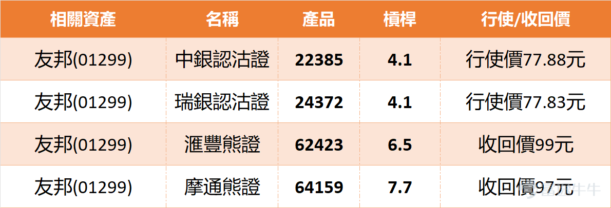 Hello everyone, today (February 9) let’s take a look at the heavyweight blue-chip stock AIA (01299). The share price is holding firm, currently trading at HKD 86.1, up approximately 3.11%. Looking at the trend, the stock seems to be consolidating in a key area, with resistance from converging moving averages above and support below. As one of the pillars of the Hong Kong stock market, every move it makes impacts the broader market sentiment. Does this recent rebound suggest that it has digested earlier pressures and is ready to resume an upward trajectory? Do you think the trend of capital flowing back into old economy stocks will continue? Let’s analyze this right away.   In terms of technical analysis, we’re seeing a typical picture of pending change. The RSI is at 51, almost at the midpoint, reflecting a balanced tug-of-war between bulls and bears. Notably, the overall technical indicator signal is “neutral,” but with a strength score of 9 out of 10. A closer look at individual indicators shows that the Rate of Change and Bull/Bear Power indicators are signaling “buy,” while Bollinger Bands also indicate support; however, MACD remains at “sell,” and the VR volume ratio stays neutral. With so many mixed signals, how would you interpret this? Does it mean the stock price needs more time to fluctuate within the range until one side gains dominance?   On a practical level, the importance of support and resistance levels goes without saying. Current key support levels are at HKD 82.6 (near MA60) and HKD 79.3. Above, resistance is seen first at HKD 89, then at HKD 92.3. The current stock price is slightly below MA10 (HKD 88.35) and MA30 (HKD 8...)
