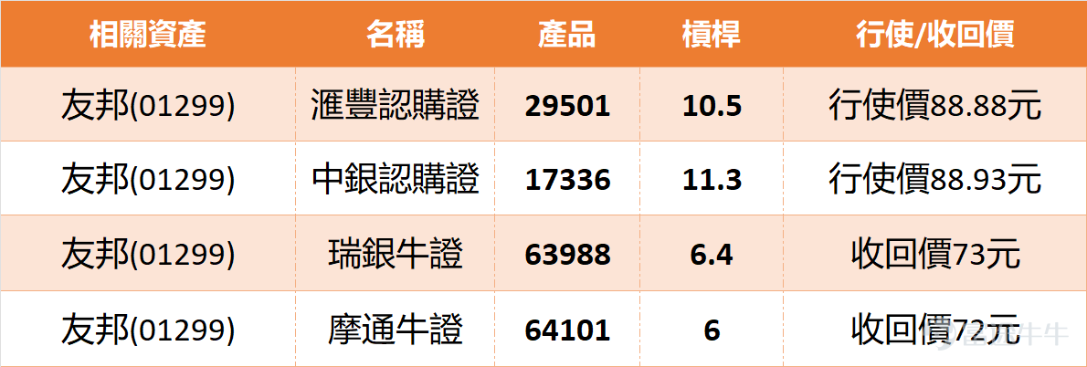 Hello everyone, today (February 9) let’s take a look at the heavyweight blue-chip stock AIA (01299). The share price is holding firm, currently trading at HKD 86.1, up approximately 3.11%. Looking at the trend, the stock seems to be consolidating in a key area, with resistance from converging moving averages above and support below. As one of the pillars of the Hong Kong stock market, every move it makes impacts the broader market sentiment. Does this recent rebound suggest that it has digested earlier pressures and is ready to resume an upward trajectory? Do you think the trend of capital flowing back into old economy stocks will continue? Let’s analyze this right away.   In terms of technical analysis, we’re seeing a typical picture of pending change. The RSI is at 51, almost at the midpoint, reflecting a balanced tug-of-war between bulls and bears. Notably, the overall technical indicator signal is “neutral,” but with a strength score of 9 out of 10. A closer look at individual indicators shows that the Rate of Change and Bull/Bear Power indicators are signaling “buy,” while Bollinger Bands also indicate support; however, MACD remains at “sell,” and the VR volume ratio stays neutral. With so many mixed signals, how would you interpret this? Does it mean the stock price needs more time to fluctuate within the range until one side gains dominance?   On a practical level, the importance of support and resistance levels goes without saying. Current key support levels are at HKD 82.6 (near MA60) and HKD 79.3. Above, resistance is seen first at HKD 89, then at HKD 92.3. The current stock price is slightly below MA10 (HKD 88.35) and MA30 (HKD 8...)