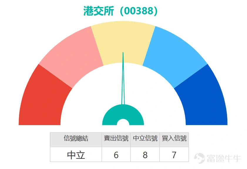Hong Kong Stock Market $Hang Seng Index (800000.HK)$ showed impressive performance today, $HKEX (00388.HK)$ As a market benchmark, it demonstrated strong momentum today, surging 2.80% in a single day, closing at HKD 419. From a technical perspective, the HKEX is currently at a critical technical level, worth close monitoring. In terms of moving average analysis, the current price of HKD 419 for the HKEX is slightly below the MA10 (HKD 425.34) and MA30 (HKD 425.19), but successfully held above the MA60 at HKD 417.5, indicating short-term pressure but still an upward trend in the medium to long term. This moving average pattern suggests that the stock price is seeking a breakout; once it successfully recaptures the short-term moving averages, a new upward phase will begin. Support and resistance analysis shows that the HKEX’s current support levels are at HKD 410 (Support 1) and HKD 395 (Support 2), while resistance lies at HKD 429 (Resistance 1) and HKD 443 (Resistance 2). The current stock price is above the support levels, with only a HKD 10 gap to the first resistance level, making the probability of a technical breakout quite high. From a technical indicator perspective, the RSI value of 46 remains in the neutral zone, neither overbought nor oversold, leaving ample room for future movement. The Stochastic Oscillator has issued a buy signal, showing strengthening momentum, while the Williams %R and CCI indicators remain neutral, reflecting relatively balanced market sentiment. Multiple moving average signals suggest buying, but various oscillators show mixed signals, often leading...