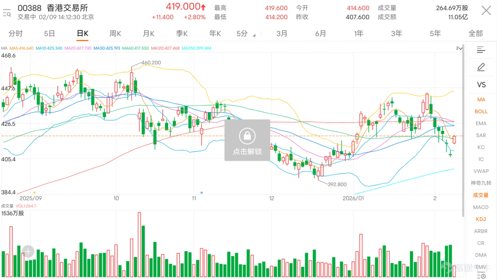 Hong Kong Stock Market $Hang Seng Index (800000.HK)$ showed impressive performance today, $HKEX (00388.HK)$ As a market benchmark, it demonstrated strong momentum today, surging 2.80% in a single day, closing at HKD 419. From a technical perspective, the HKEX is currently at a critical technical level, worth close monitoring. In terms of moving average analysis, the current price of HKD 419 for the HKEX is slightly below the MA10 (HKD 425.34) and MA30 (HKD 425.19), but successfully held above the MA60 at HKD 417.5, indicating short-term pressure but still an upward trend in the medium to long term. This moving average pattern suggests that the stock price is seeking a breakout; once it successfully recaptures the short-term moving averages, a new upward phase will begin. Support and resistance analysis shows that the HKEX’s current support levels are at HKD 410 (Support 1) and HKD 395 (Support 2), while resistance lies at HKD 429 (Resistance 1) and HKD 443 (Resistance 2). The current stock price is above the support levels, with only a HKD 10 gap to the first resistance level, making the probability of a technical breakout quite high. From a technical indicator perspective, the RSI value of 46 remains in the neutral zone, neither overbought nor oversold, leaving ample room for future movement. The Stochastic Oscillator has issued a buy signal, showing strengthening momentum, while the Williams %R and CCI indicators remain neutral, reflecting relatively balanced market sentiment. Multiple moving average signals suggest buying, but various oscillators show mixed signals, often leading...