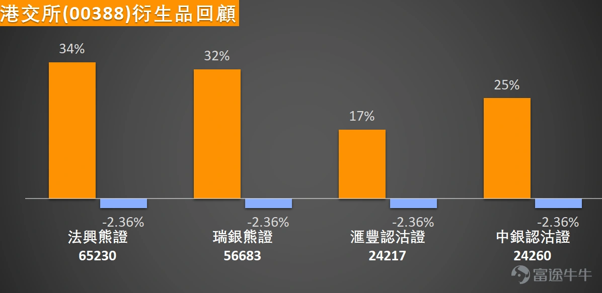 Hong Kong Stock Market $Hang Seng Index (800000.HK)$ showed impressive performance today, $HKEX (00388.HK)$ As a market benchmark, it demonstrated strong momentum today, surging 2.80% in a single day, closing at HKD 419. From a technical perspective, the HKEX is currently at a critical technical level, worth close monitoring. In terms of moving average analysis, the current price of HKD 419 for the HKEX is slightly below the MA10 (HKD 425.34) and MA30 (HKD 425.19), but successfully held above the MA60 at HKD 417.5, indicating short-term pressure but still an upward trend in the medium to long term. This moving average pattern suggests that the stock price is seeking a breakout; once it successfully recaptures the short-term moving averages, a new upward phase will begin. Support and resistance analysis shows that the HKEX’s current support levels are at HKD 410 (Support 1) and HKD 395 (Support 2), while resistance lies at HKD 429 (Resistance 1) and HKD 443 (Resistance 2). The current stock price is above the support levels, with only a HKD 10 gap to the first resistance level, making the probability of a technical breakout quite high. From a technical indicator perspective, the RSI value of 46 remains in the neutral zone, neither overbought nor oversold, leaving ample room for future movement. The Stochastic Oscillator has issued a buy signal, showing strengthening momentum, while the Williams %R and CCI indicators remain neutral, reflecting relatively balanced market sentiment. Multiple moving average signals suggest buying, but various oscillators show mixed signals, often leading...