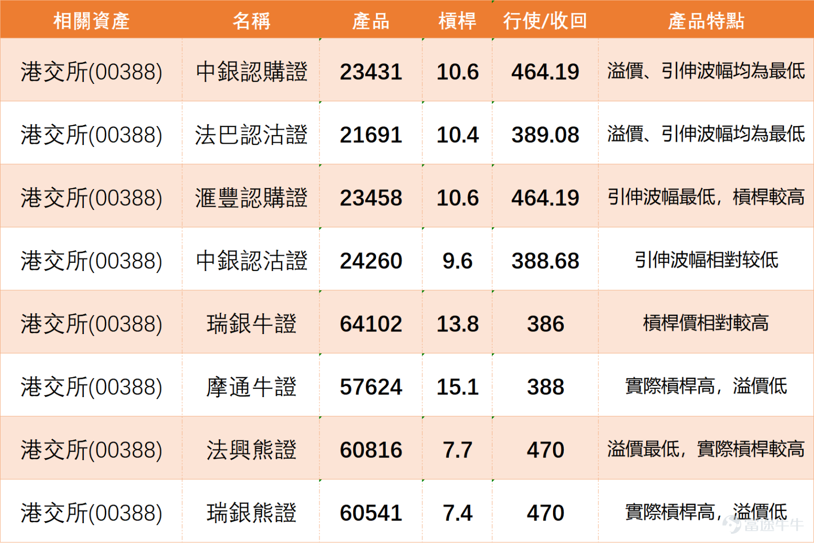 Hong Kong Stock Market $Hang Seng Index (800000.HK)$ showed impressive performance today, $HKEX (00388.HK)$ As a market benchmark, it demonstrated strong momentum today, surging 2.80% in a single day, closing at HKD 419. From a technical perspective, the HKEX is currently at a critical technical level, worth close monitoring. In terms of moving average analysis, the current price of HKD 419 for the HKEX is slightly below the MA10 (HKD 425.34) and MA30 (HKD 425.19), but successfully held above the MA60 at HKD 417.5, indicating short-term pressure but still an upward trend in the medium to long term. This moving average pattern suggests that the stock price is seeking a breakout; once it successfully recaptures the short-term moving averages, a new upward phase will begin. Support and resistance analysis shows that the HKEX’s current support levels are at HKD 410 (Support 1) and HKD 395 (Support 2), while resistance lies at HKD 429 (Resistance 1) and HKD 443 (Resistance 2). The current stock price is above the support levels, with only a HKD 10 gap to the first resistance level, making the probability of a technical breakout quite high. From a technical indicator perspective, the RSI value of 46 remains in the neutral zone, neither overbought nor oversold, leaving ample room for future movement. The Stochastic Oscillator has issued a buy signal, showing strengthening momentum, while the Williams %R and CCI indicators remain neutral, reflecting relatively balanced market sentiment. Multiple moving average signals suggest buying, but various oscillators show mixed signals, often leading...