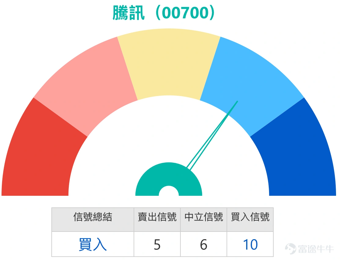 $TENCENT (00700.HK)$ The sentiment in the Hong Kong stock market has undoubtedly been influenced by the price movement of leading tech company Tencent. As of February 9, Tencent's share price closed at HKD 561.5, up 2.34%. Over a recent period, it experienced significant adjustments and once broke through several key technical levels. However, the market seems to be tilting; on one side is the pessimism brought by continuous declines, while on the other side are deeply oversold signals from technical indicators and the unwavering contrarian positioning of southbound funds. Technical Analysis: Intense Battle Between Downward Trend and Oversold Signals From the technical chart perspective, Tencent currently presents a stark contradiction between 'downward trend' and 'oversold indicators.' The share price has clearly broken below all short-term key moving averages, including MA10 (HKD 585.3) and MA30 (HKD 603.62), with the moving average system showing a bearish alignment, confirming that the short-term downtrend is still continuing. However, multiple key oscillation indicators have issued strong rebound signals. The 14-day RSI has dropped to around 30, entering a clear oversold zone; simultaneously, rate-of-change indicators also suggest that downward momentum may be waning, implying that the market could be nearing a short-term sentiment low. This divergence usually indicates that opportunities for technical recovery are building up. Analysis of Key Support and Resistance Levels: Focus on the Battle Between HKD 546 and HKD 594 The current market focus is highly concentrated on several key price levels. According to the latest technical analysis, the first support level is near HKD 546. This position determines...