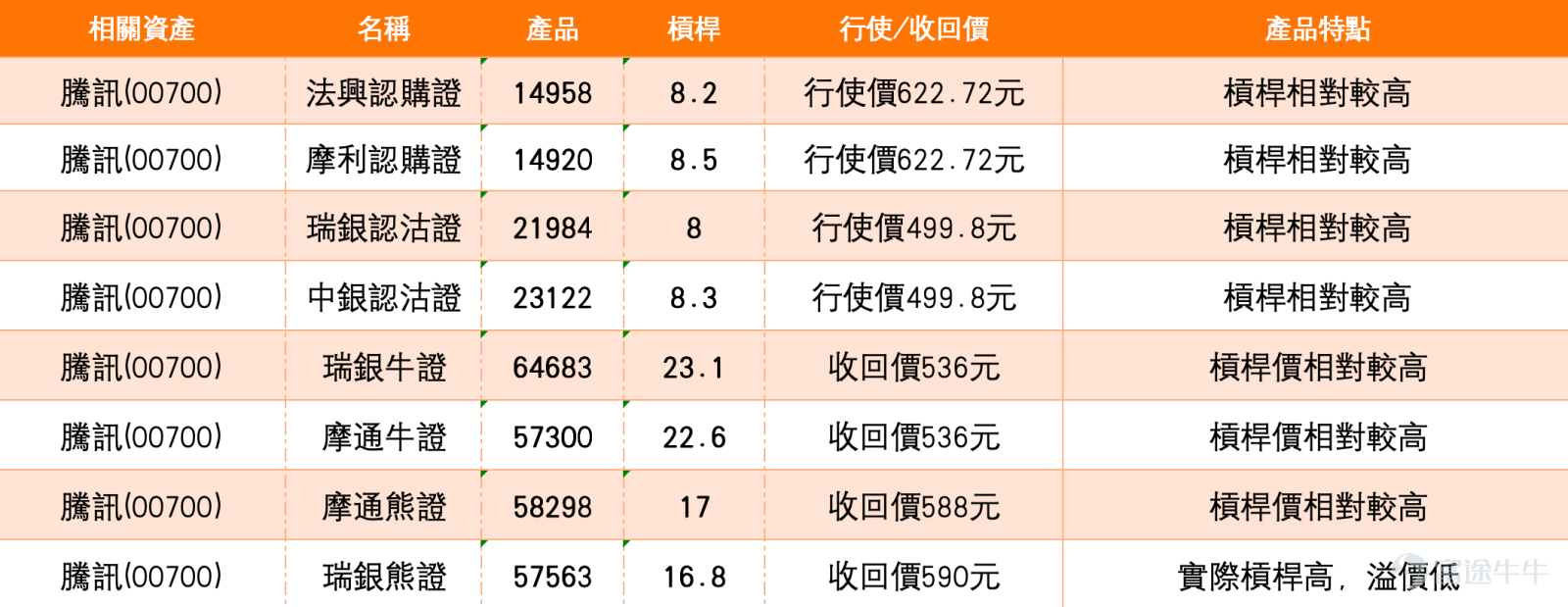 $TENCENT (00700.HK)$ The sentiment in the Hong Kong stock market has undoubtedly been influenced by the price movement of leading tech company Tencent. As of February 9, Tencent's share price closed at HKD 561.5, up 2.34%. Over a recent period, it experienced significant adjustments and once broke through several key technical levels. However, the market seems to be tilting; on one side is the pessimism brought by continuous declines, while on the other side are deeply oversold signals from technical indicators and the unwavering contrarian positioning of southbound funds. Technical Analysis: Intense Battle Between Downward Trend and Oversold Signals From the technical chart perspective, Tencent currently presents a stark contradiction between 'downward trend' and 'oversold indicators.' The share price has clearly broken below all short-term key moving averages, including MA10 (HKD 585.3) and MA30 (HKD 603.62), with the moving average system showing a bearish alignment, confirming that the short-term downtrend is still continuing. However, multiple key oscillation indicators have issued strong rebound signals. The 14-day RSI has dropped to around 30, entering a clear oversold zone; simultaneously, rate-of-change indicators also suggest that downward momentum may be waning, implying that the market could be nearing a short-term sentiment low. This divergence usually indicates that opportunities for technical recovery are building up. Analysis of Key Support and Resistance Levels: Focus on the Battle Between HKD 546 and HKD 594 The current market focus is highly concentrated on several key price levels. According to the latest technical analysis, the first support level is near HKD 546. This position determines...