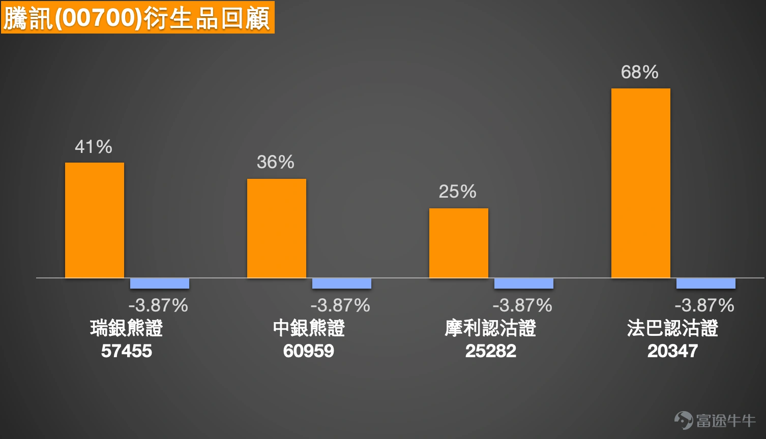 $TENCENT (00700.HK)$ The sentiment in the Hong Kong stock market has undoubtedly been influenced by the price movement of leading tech company Tencent. As of February 9, Tencent's share price closed at HKD 561.5, up 2.34%. Over a recent period, it experienced significant adjustments and once broke through several key technical levels. However, the market seems to be tilting; on one side is the pessimism brought by continuous declines, while on the other side are deeply oversold signals from technical indicators and the unwavering contrarian positioning of southbound funds. Technical Analysis: Intense Battle Between Downward Trend and Oversold Signals From the technical chart perspective, Tencent currently presents a stark contradiction between 'downward trend' and 'oversold indicators.' The share price has clearly broken below all short-term key moving averages, including MA10 (HKD 585.3) and MA30 (HKD 603.62), with the moving average system showing a bearish alignment, confirming that the short-term downtrend is still continuing. However, multiple key oscillation indicators have issued strong rebound signals. The 14-day RSI has dropped to around 30, entering a clear oversold zone; simultaneously, rate-of-change indicators also suggest that downward momentum may be waning, implying that the market could be nearing a short-term sentiment low. This divergence usually indicates that opportunities for technical recovery are building up. Analysis of Key Support and Resistance Levels: Focus on the Battle Between HKD 546 and HKD 594 The current market focus is highly concentrated on several key price levels. According to the latest technical analysis, the first support level is near HKD 546. This position determines...