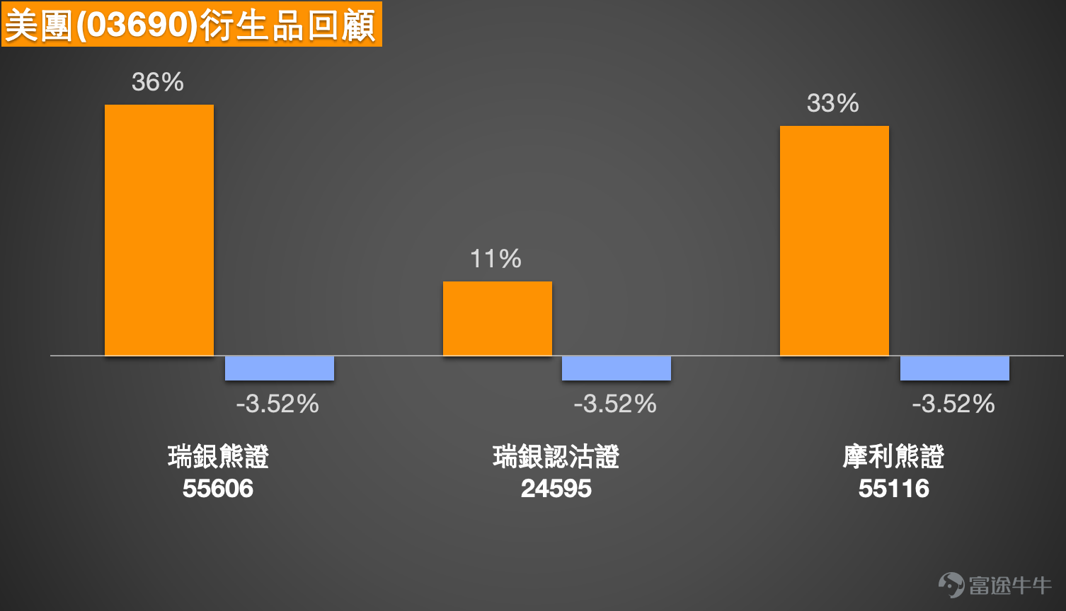 $MEITUAN-W (03690.HK)$ Meituan Short-Term Analysis: Oversold Conditions Meet Key Acquisition, Bull-Bear Battle at the $90 Price Level As the Hong Kong stock market experiences pre-holiday volatility, Meituan’s stock price, as a leading local life services giant, has also fallen into intense competition at key technical levels. As of February 9, Meituan's share price closed at $91.2, with narrowing daily fluctuations, indicating market hesitation before key price levels. Meanwhile, a major acquisition announcement has become the focus of market attention. On February 5, Meituan announced plans to acquire the China business of fresh e-commerce platform 'Dingdong Maicai' for approximately $717 million. Market analysis generally believes that this move aims to quickly expand city coverage and consolidate its moat in the instant retail sector, with clear strategic goals. However, due to fierce competition in the instant retail market and challenges faced by both Meituan's core business and overseas operations, some believe there may be limited room for short-term valuation re-rating.    Technical Analysis: Divergence in Short-Term Indicators, Market Seeks Bottom Formation  From a technical chart perspective, Meituan’s stock price currently exhibits a typical coexistence of 'trend pressure' and 'indicator oversold' conditions. The stock price has clearly broken below all key short- to medium-term moving averages, including MA10 ($94.66), MA30 ($99.18), and MA60 ($99.67), indicating an overall bearish trend. However, positive signals are gradually accumulating. The 14-day RSI indicator has dropped to around 31...
