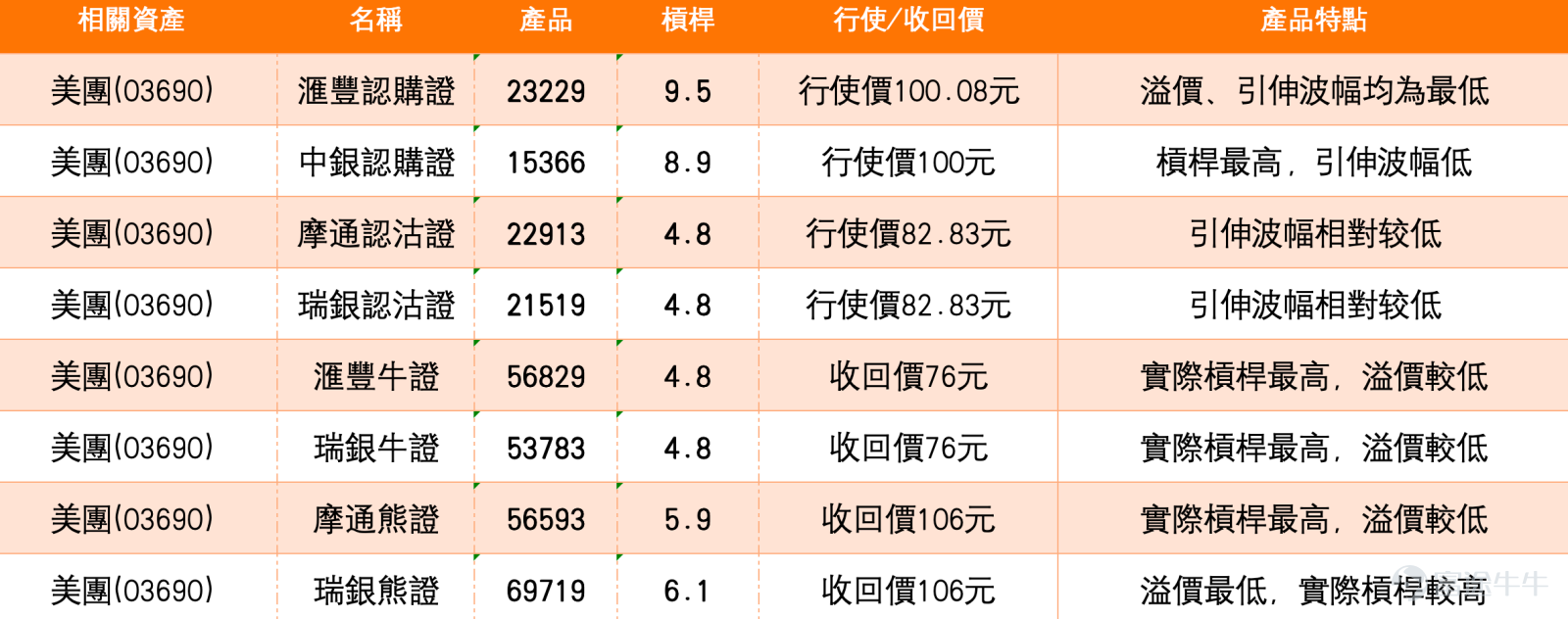 $MEITUAN-W (03690.HK)$ Meituan Short-Term Analysis: Oversold Conditions Meet Key Acquisition, Bull-Bear Battle at the $90 Price Level As the Hong Kong stock market experiences pre-holiday volatility, Meituan’s stock price, as a leading local life services giant, has also fallen into intense competition at key technical levels. As of February 9, Meituan's share price closed at $91.2, with narrowing daily fluctuations, indicating market hesitation before key price levels. Meanwhile, a major acquisition announcement has become the focus of market attention. On February 5, Meituan announced plans to acquire the China business of fresh e-commerce platform 'Dingdong Maicai' for approximately $717 million. Market analysis generally believes that this move aims to quickly expand city coverage and consolidate its moat in the instant retail sector, with clear strategic goals. However, due to fierce competition in the instant retail market and challenges faced by both Meituan's core business and overseas operations, some believe there may be limited room for short-term valuation re-rating.    Technical Analysis: Divergence in Short-Term Indicators, Market Seeks Bottom Formation  From a technical chart perspective, Meituan’s stock price currently exhibits a typical coexistence of 'trend pressure' and 'indicator oversold' conditions. The stock price has clearly broken below all key short- to medium-term moving averages, including MA10 ($94.66), MA30 ($99.18), and MA60 ($99.67), indicating an overall bearish trend. However, positive signals are gradually accumulating. The 14-day RSI indicator has dropped to around 31...